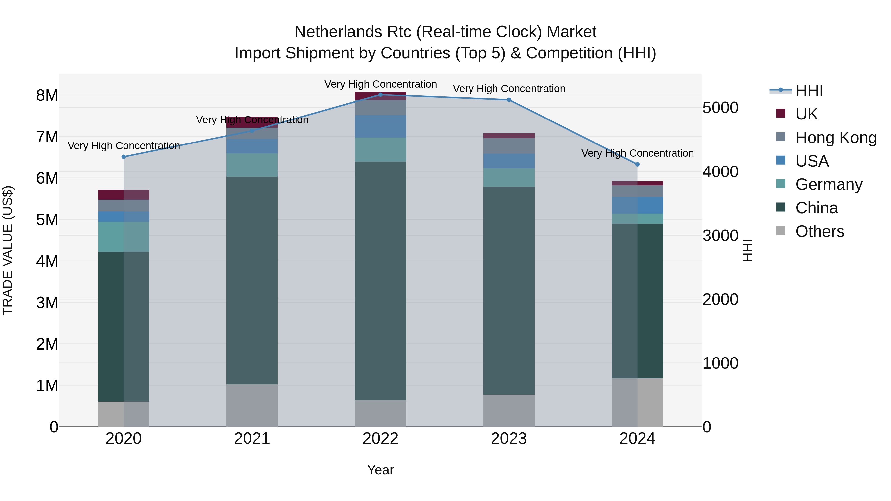 Netherlands Rtc (real-time Clock) Market Import Shipment by Countries (Top 5) & Competition (HHI)