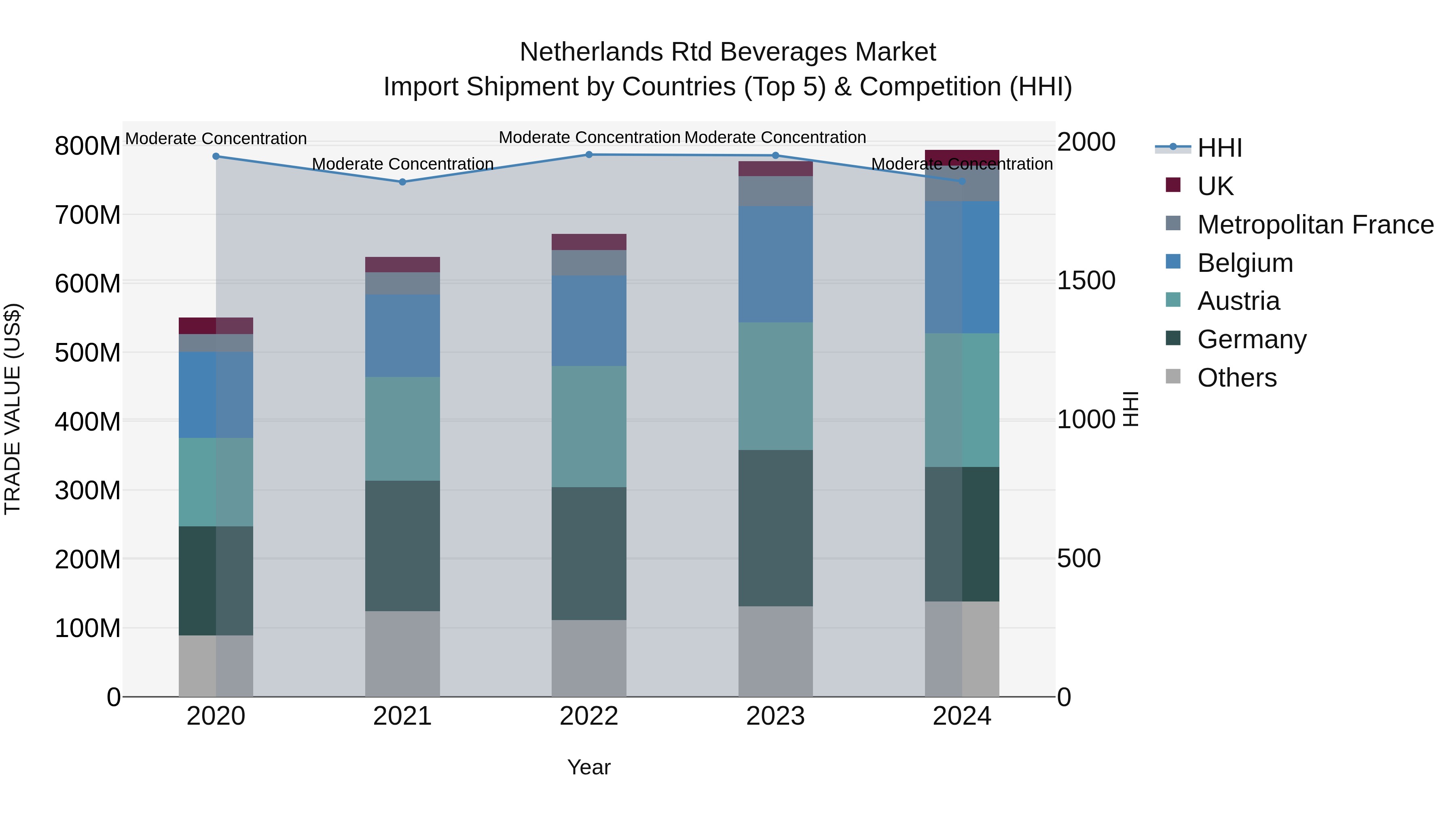 Netherlands Rtd Beverages Market Import Shipment by Countries (Top 5) & Competition (HHI)