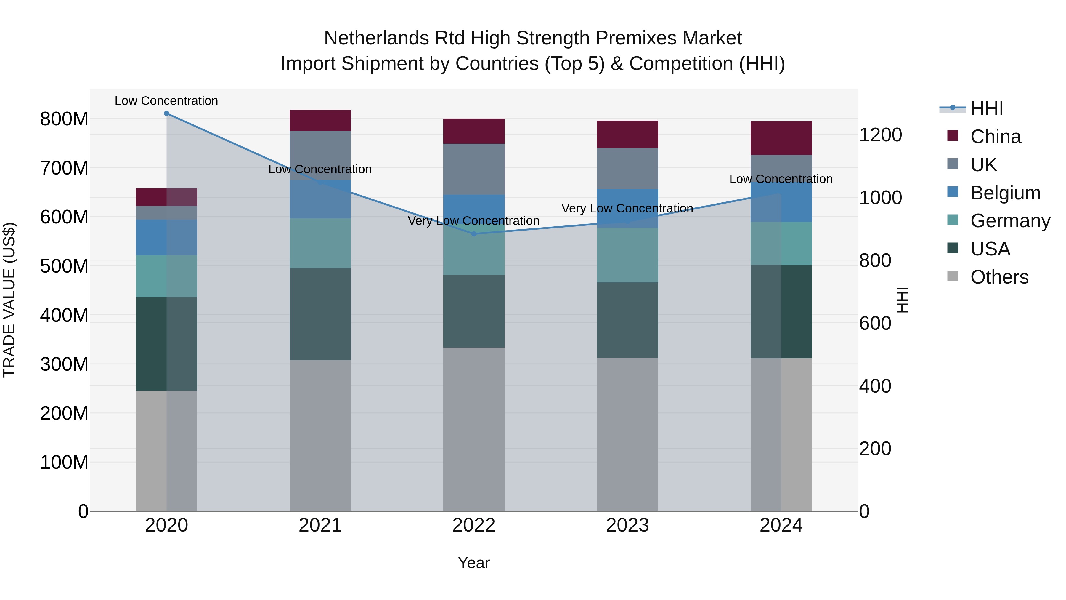 Netherlands Rtd High Strength Premixes Market Import Shipment by Countries (Top 5) & Competition (HHI)