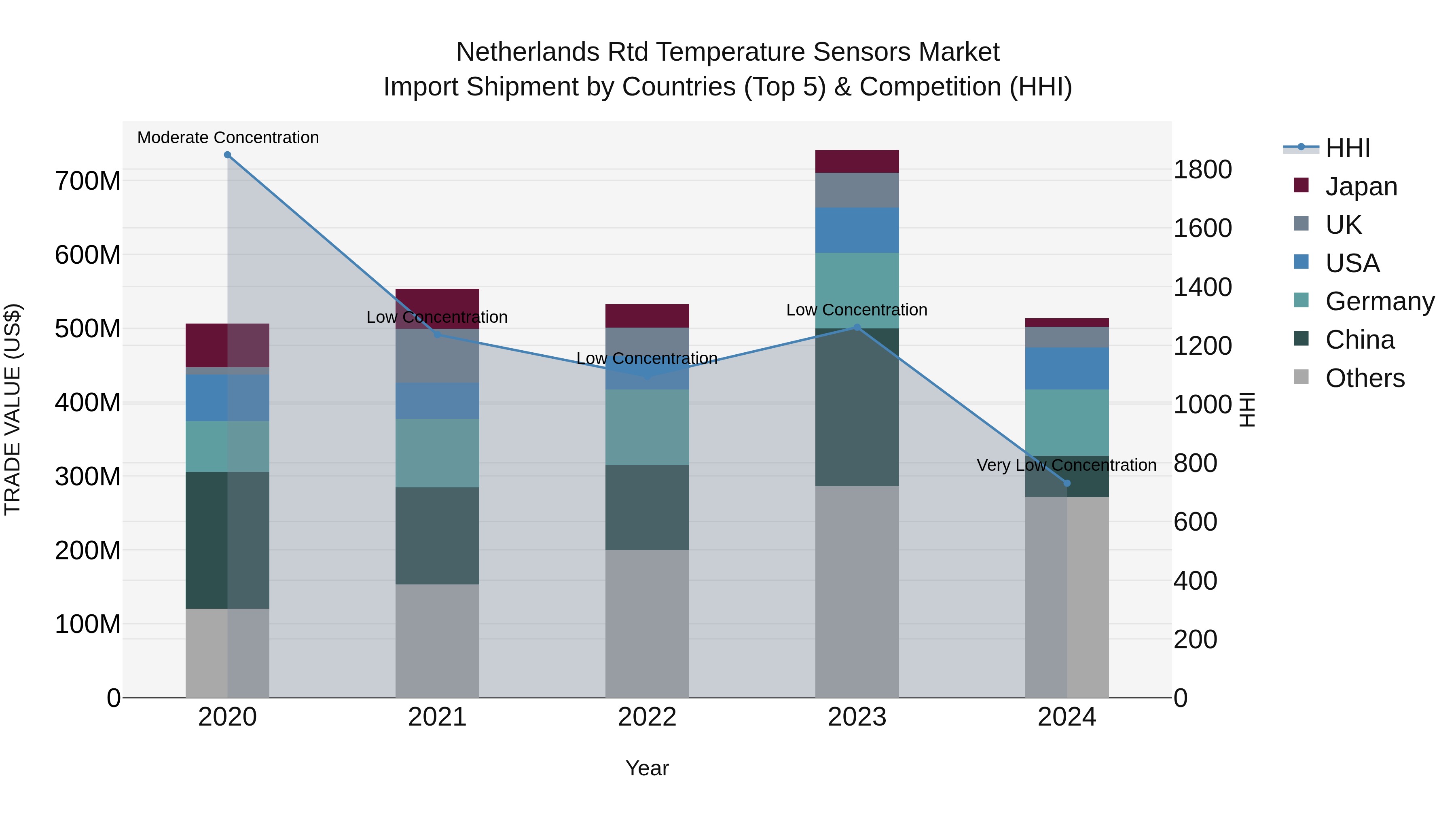 Netherlands Rtd Temperature Sensors Market Import Shipment by Countries (Top 5) & Competition (HHI)