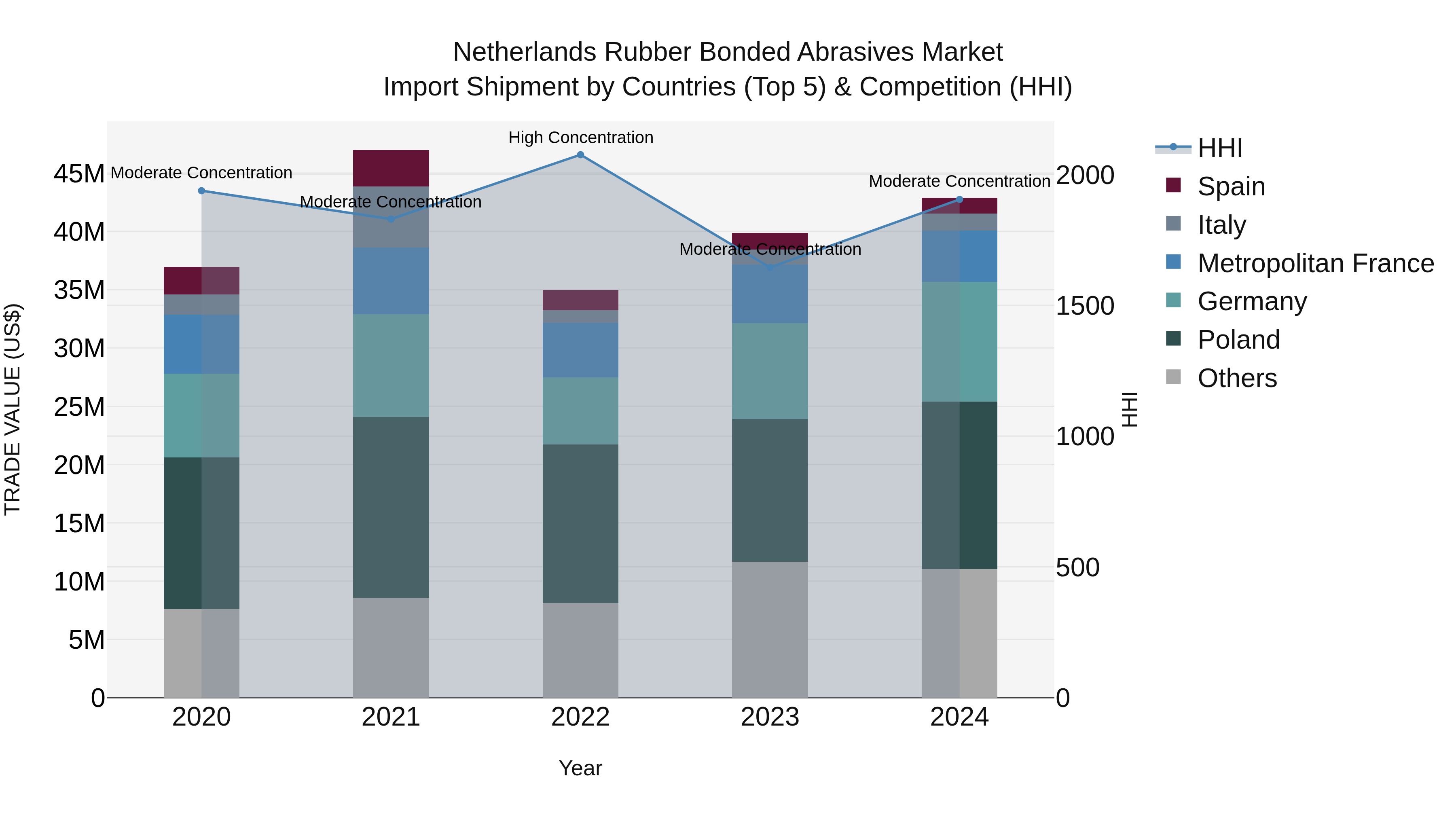 Netherlands Rubber Bonded Abrasives Market Top 5 Importing Countries and Market Competition (HHI) Analysis