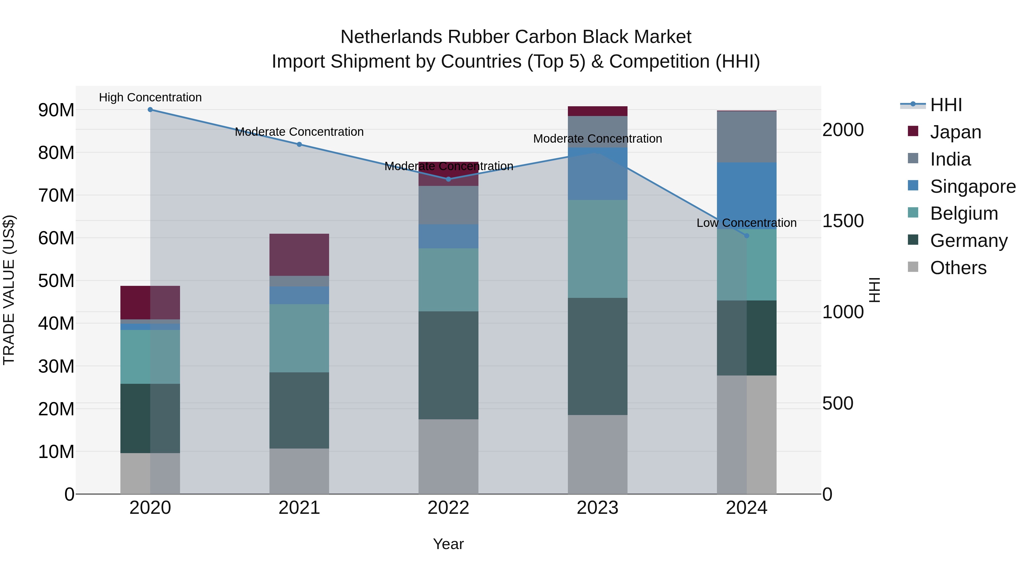 Netherlands Rubber Carbon Black Market Import Shipment by Countries (Top 5) & Competition (HHI)