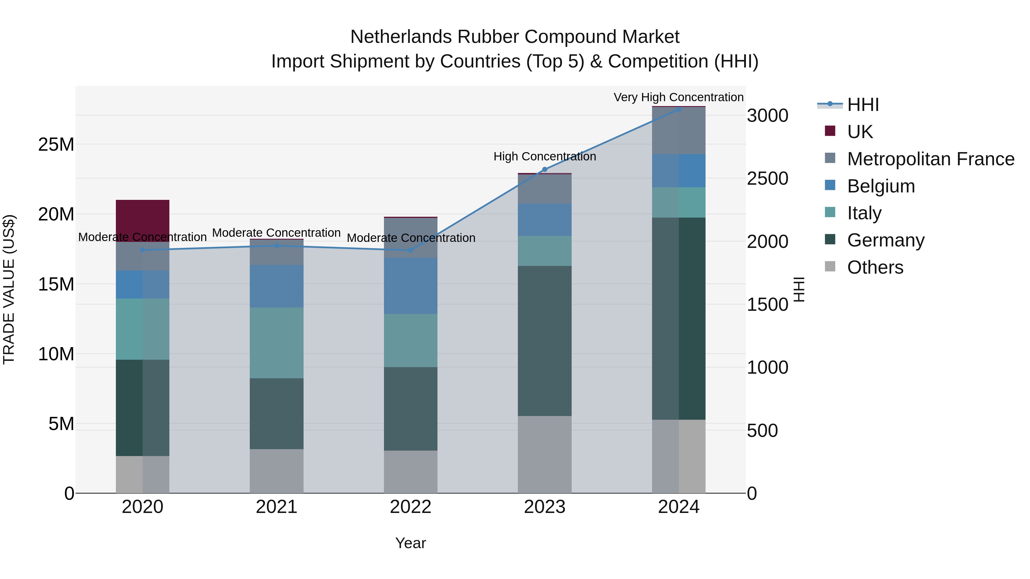 Netherlands Rubber Compound Market Top 5 Importing Countries and Market Competition (HHI) Analysis