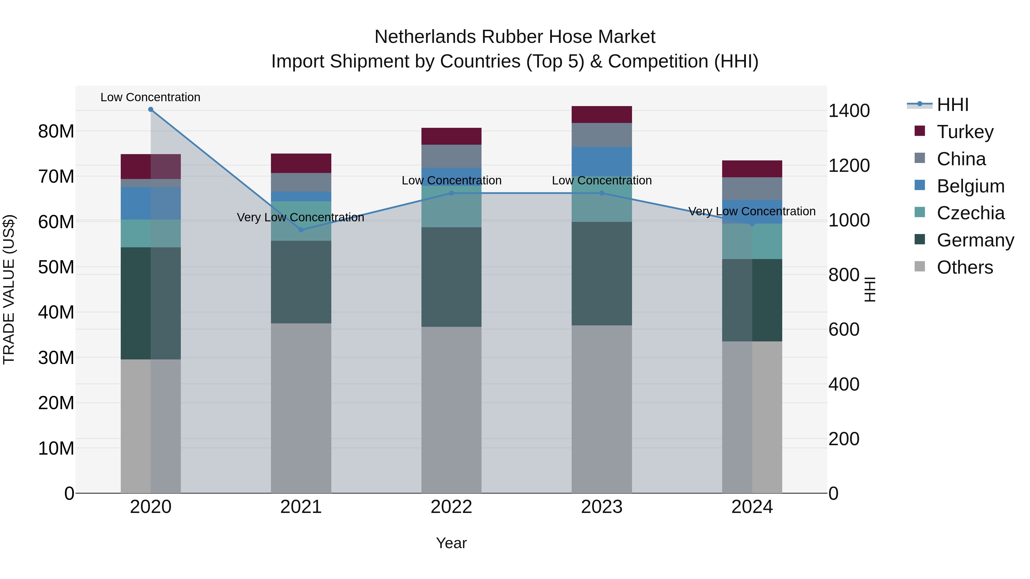 Netherlands Rubber Hose Market Top 5 Importing Countries and Market Competition (HHI) Analysis