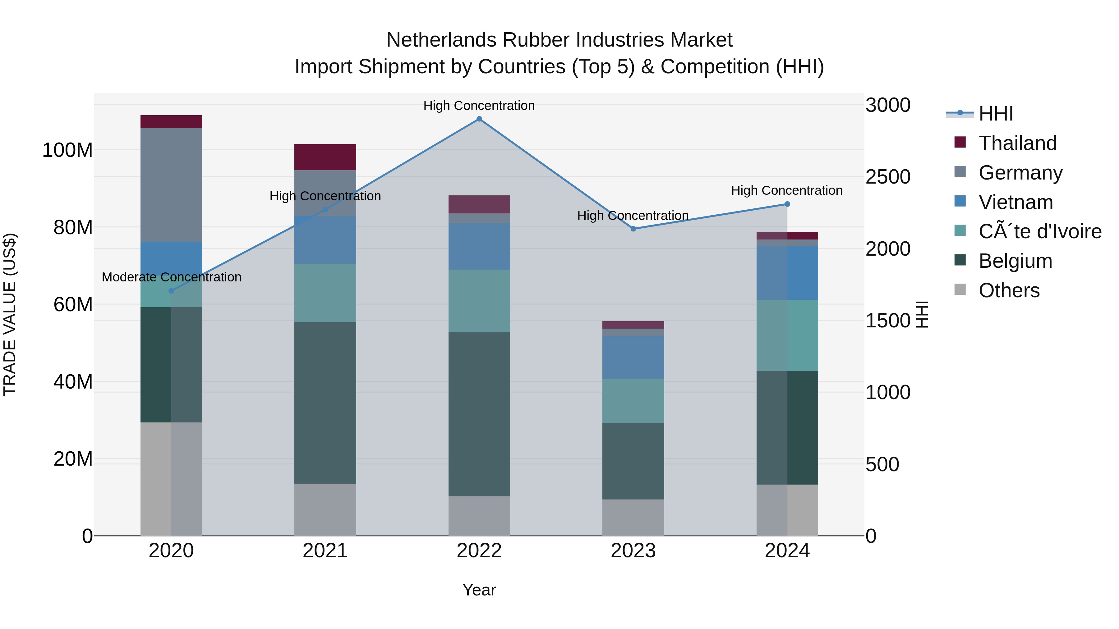 Netherlands Rubber Industries Market Top 5 Importing Countries and Market Competition (HHI) Analysis