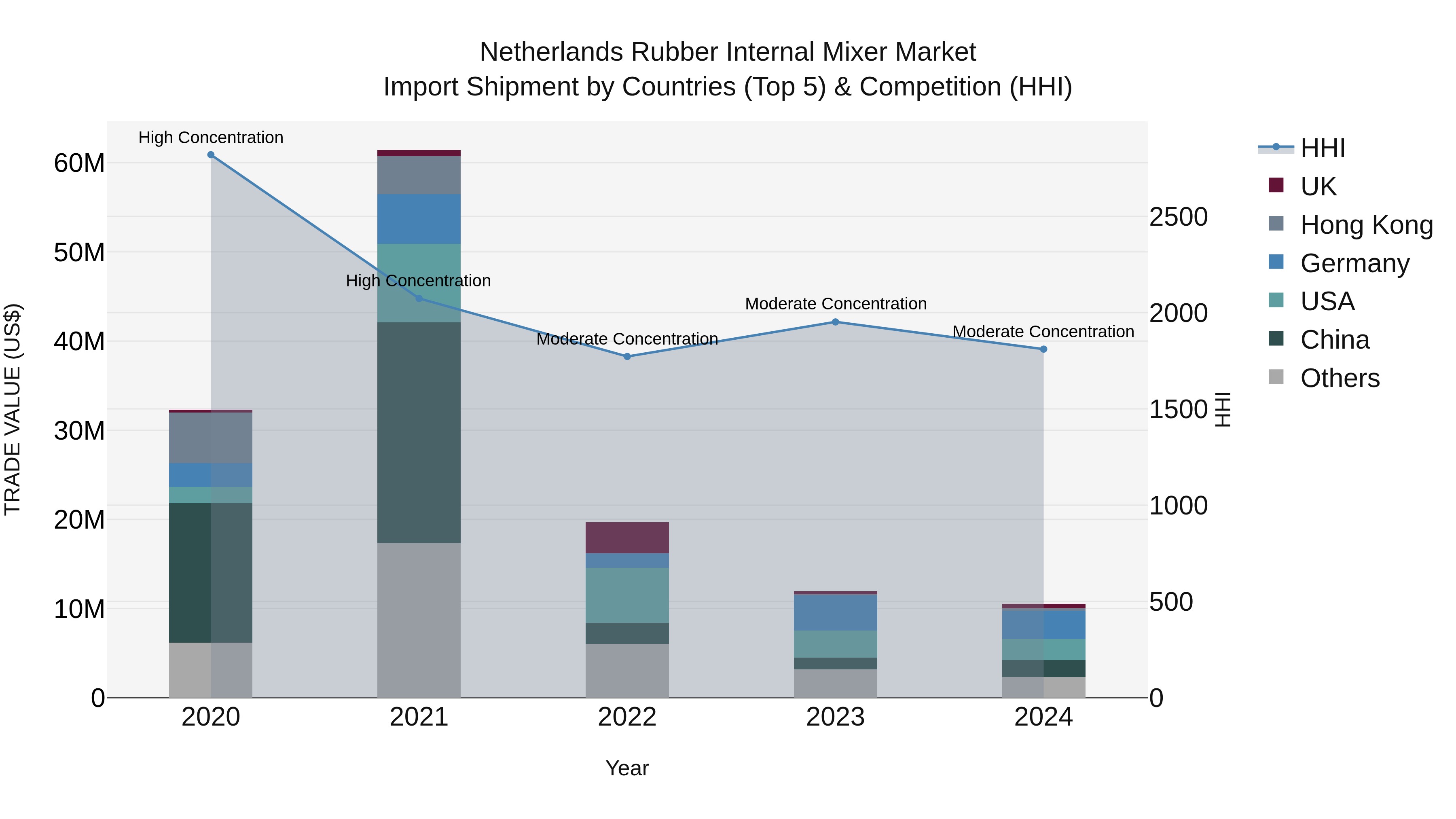 Netherlands Rubber Internal Mixer Market Top 5 Importing Countries and Market Competition (HHI) Analysis