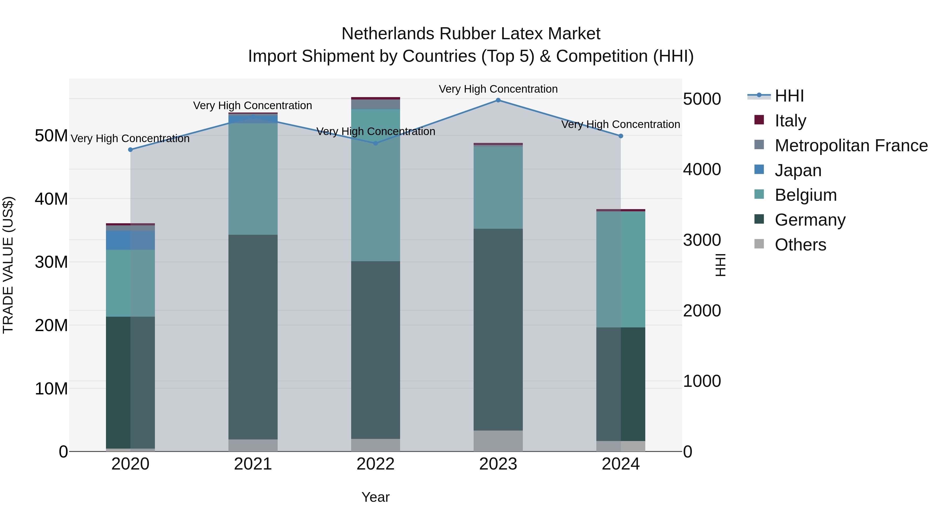 Netherlands Rubber Latex Market Top 5 Importing Countries and Market Competition (HHI) Analysis