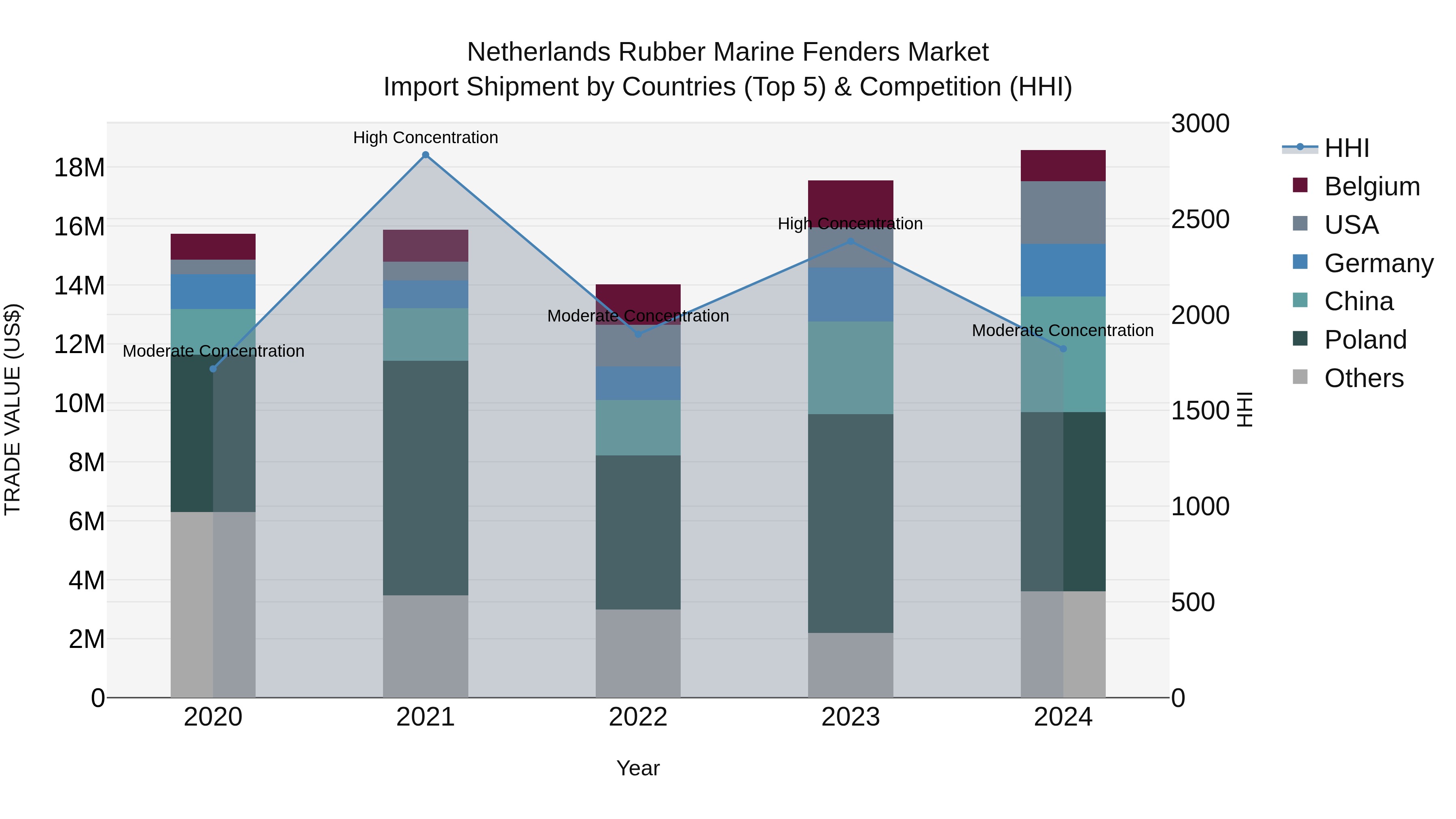 Netherlands Rubber Marine Fenders Market Top 5 Importing Countries and Market Competition (HHI) Analysis