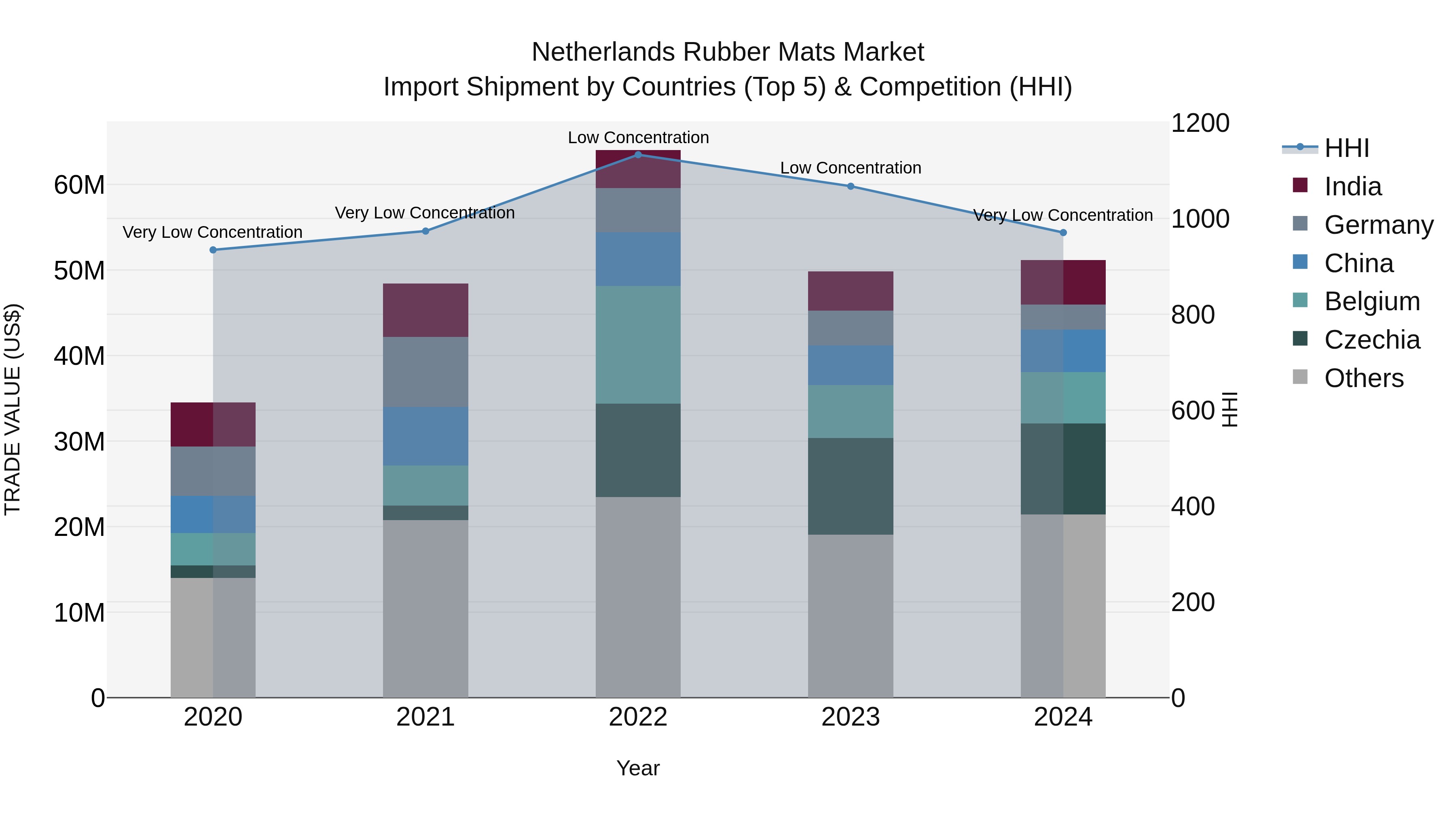 Netherlands Rubber Mats Market Top 5 Importing Countries and Market Competition (HHI) Analysis