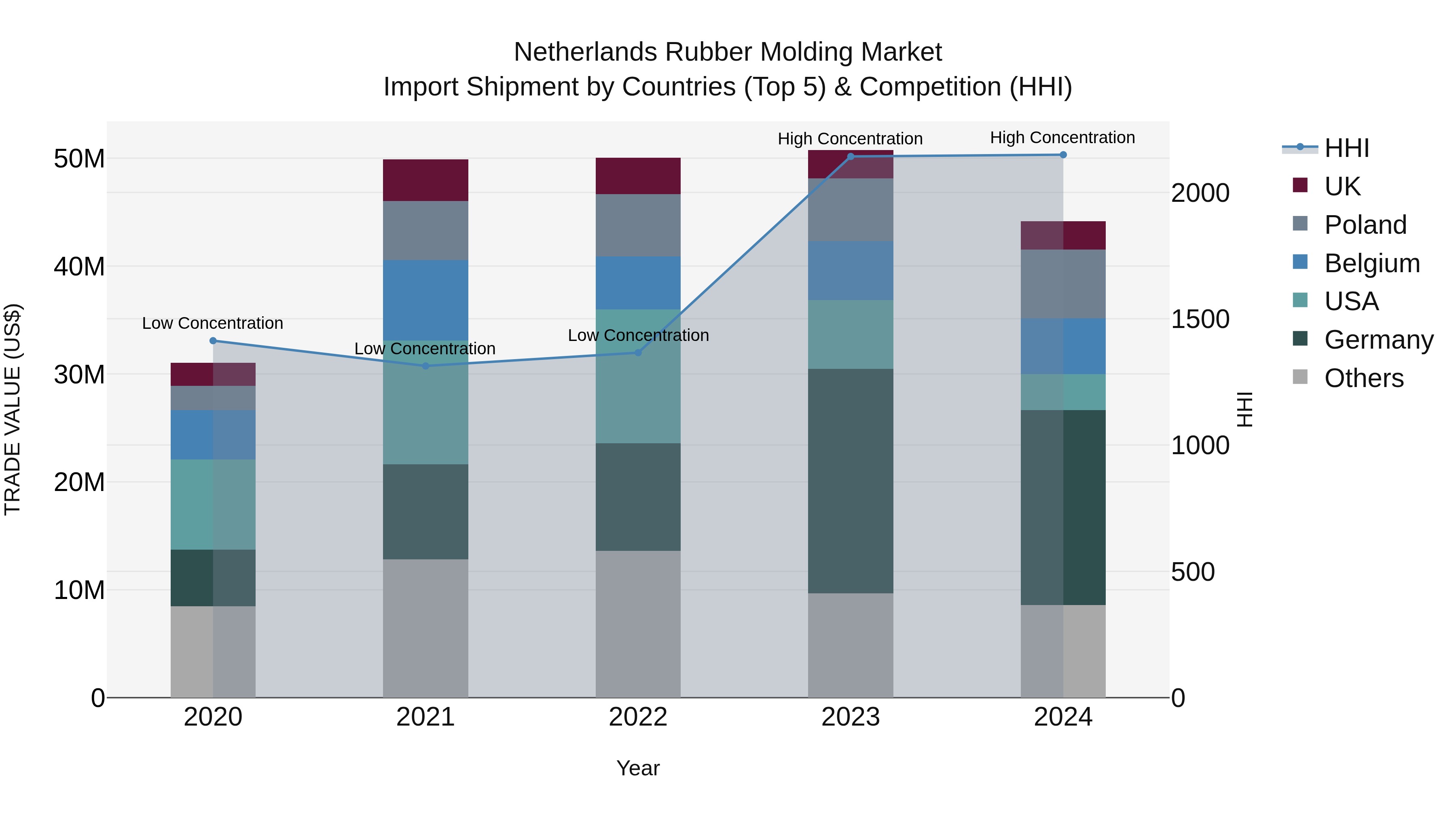 Netherlands Rubber Molding Market Top 5 Importing Countries and Market Competition (HHI) Analysis