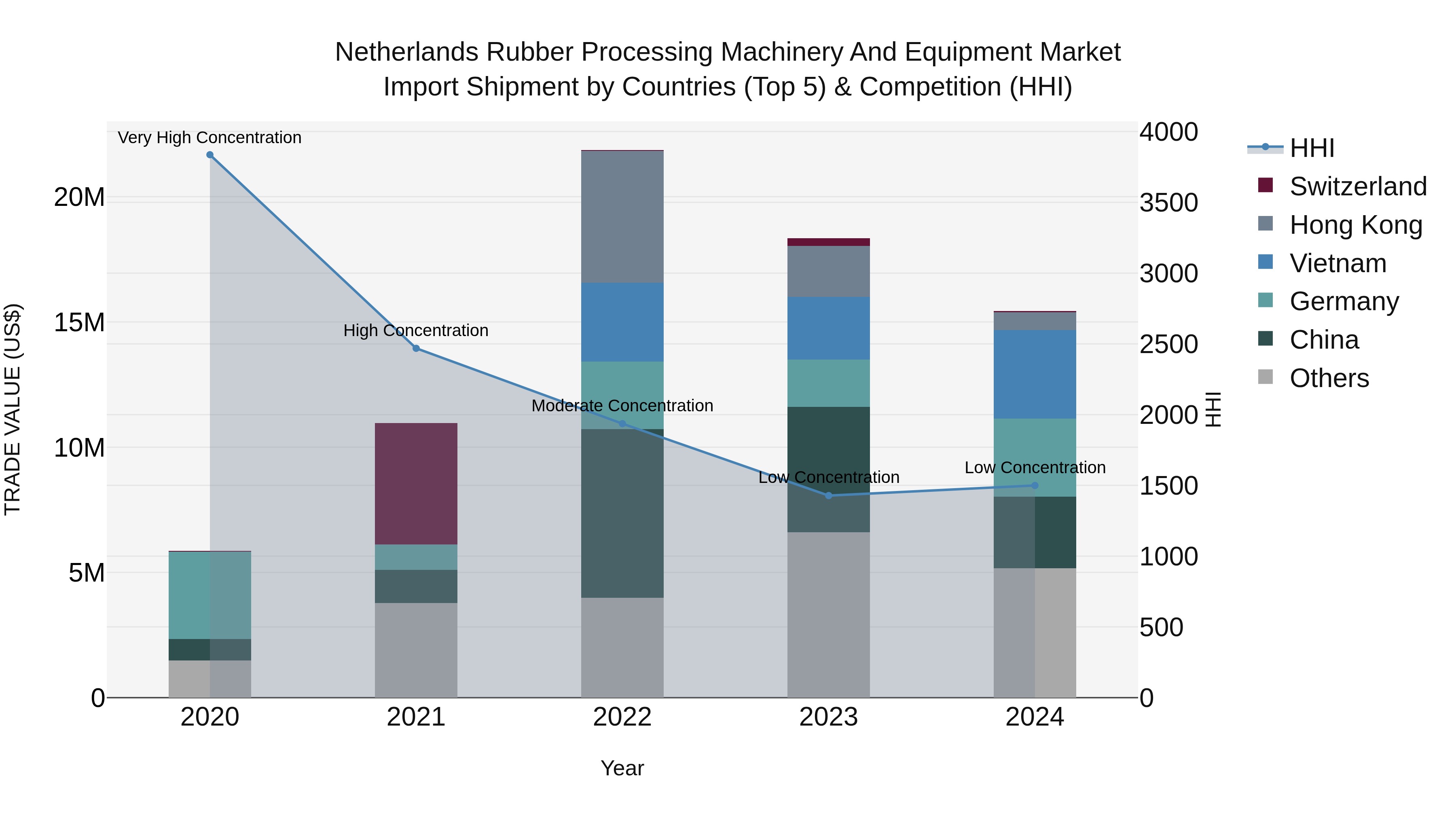 Netherlands Rubber Processing Machinery and Equipment Market Top 5 Importing Countries and Market Competition (HHI) Analysis