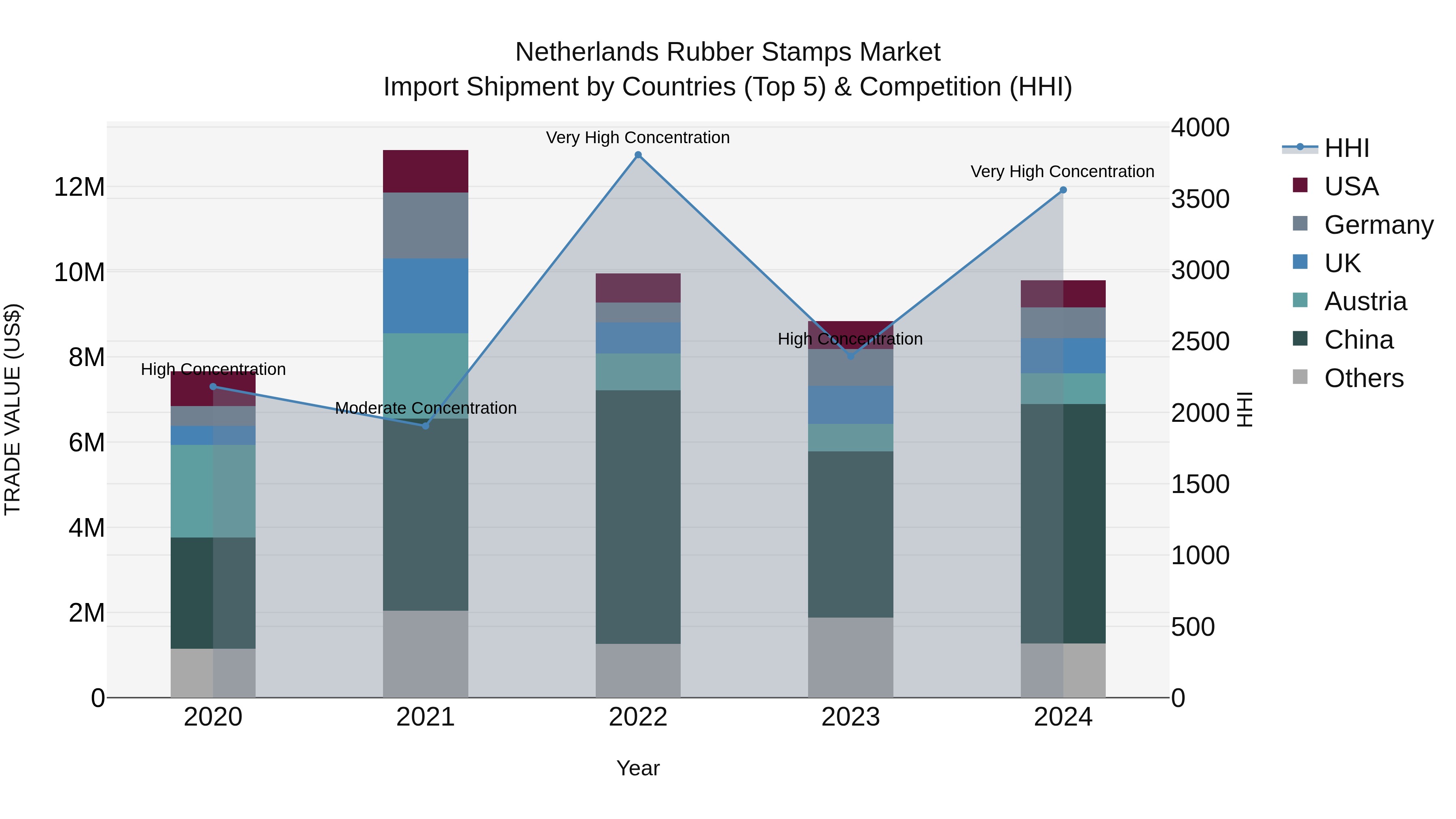 Netherlands Rubber Stamps Market Top 5 Importing Countries and Market Competition (HHI) Analysis