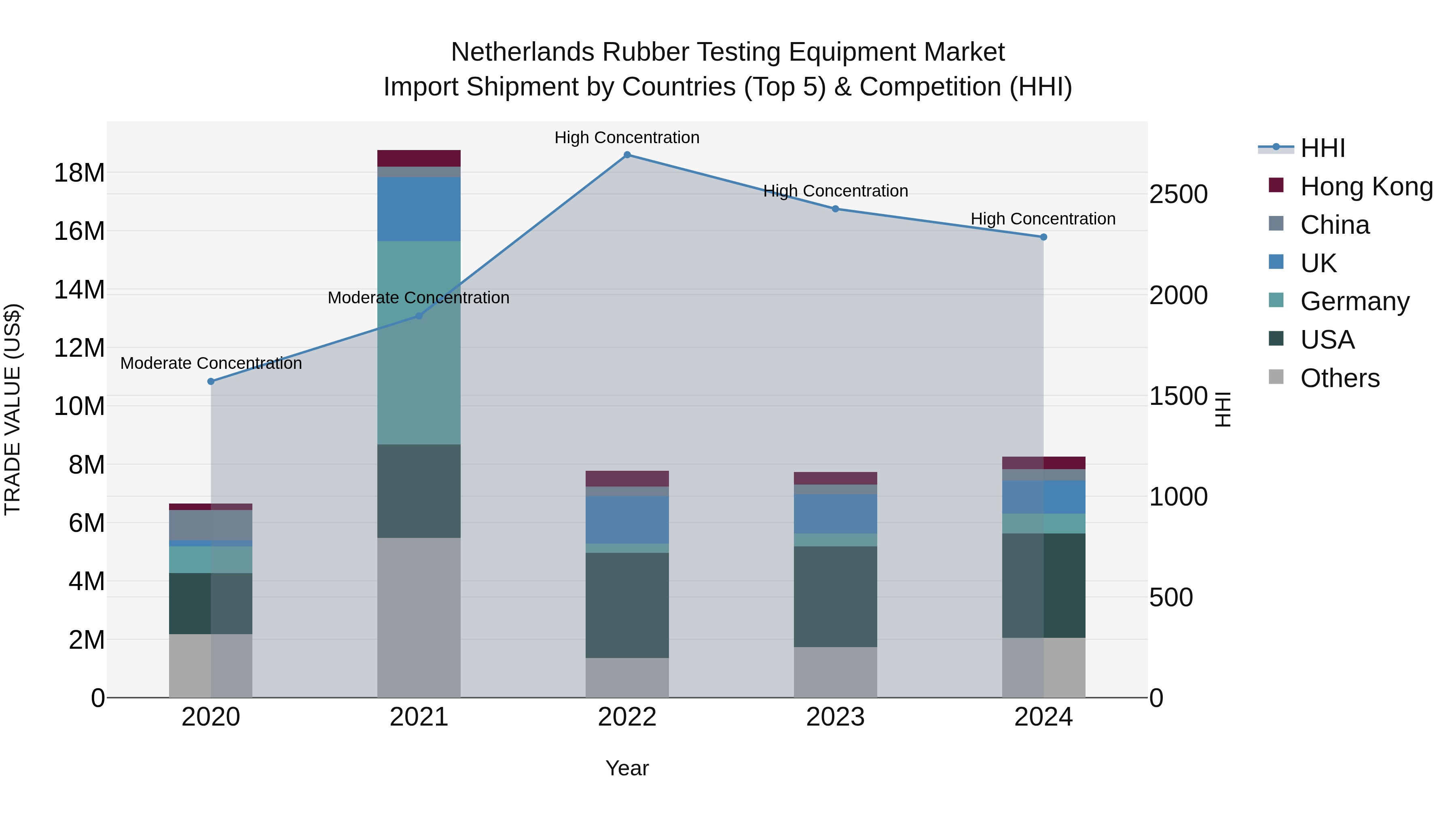 Netherlands Rubber Testing Equipment Market Import Shipment by Countries (Top 5) & Competition (HHI)