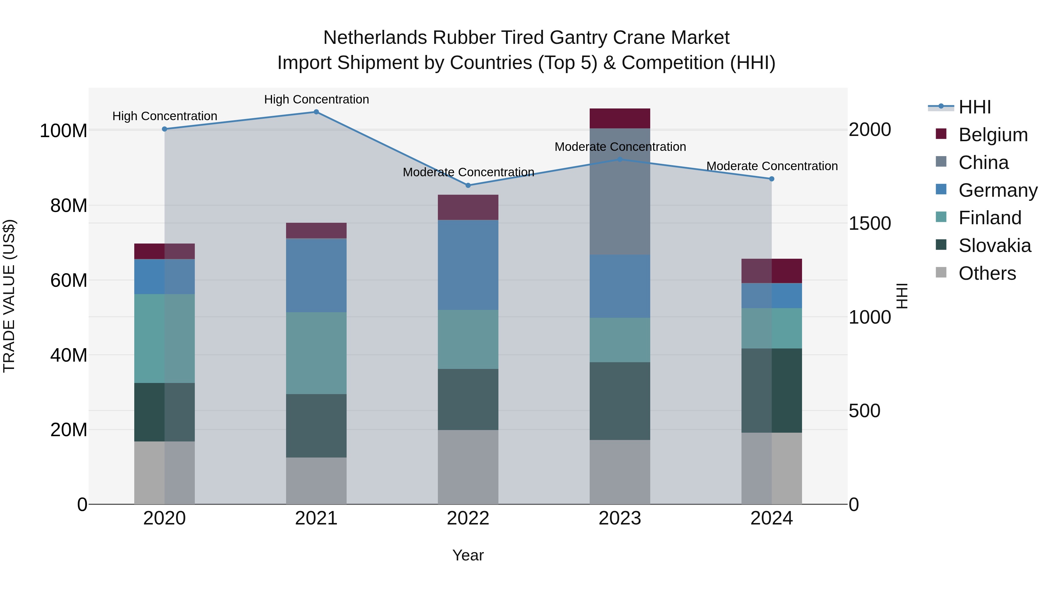 Netherlands Rubber Tired Gantry Crane Market Import Shipment by Countries (Top 5) & Competition (HHI)