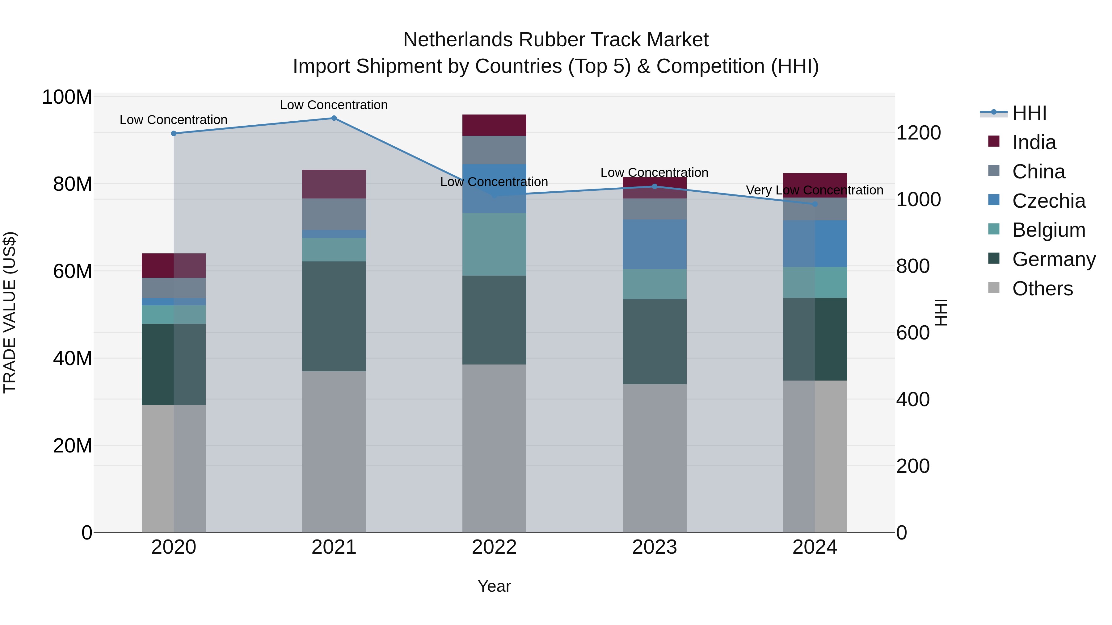 Netherlands Rubber Track Market Import Shipment by Countries (Top 5) & Competition (HHI)