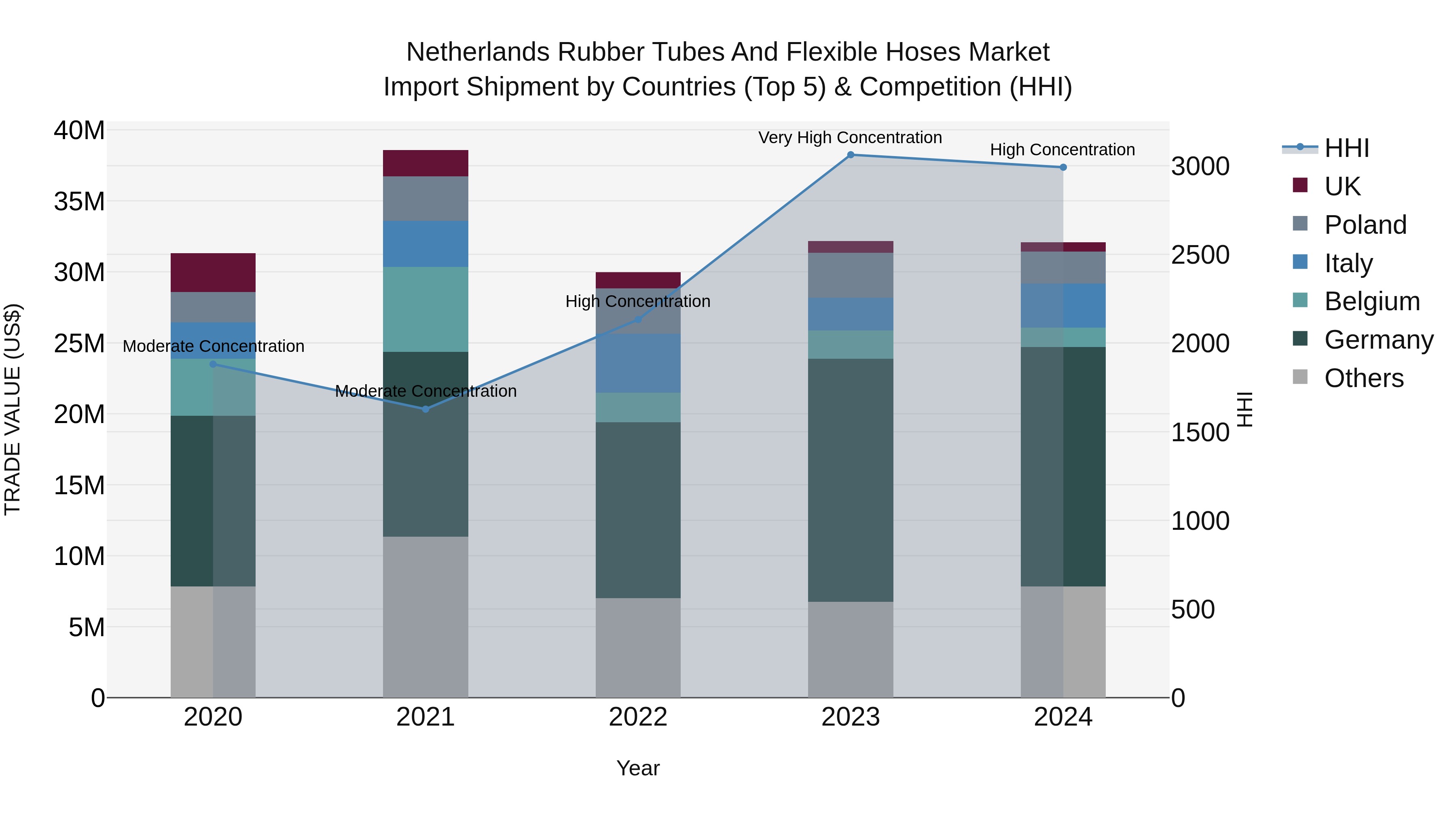 Netherlands Rubber Tubes and Flexible Hoses Market Top 5 Importing Countries and Market Competition (HHI) Analysis