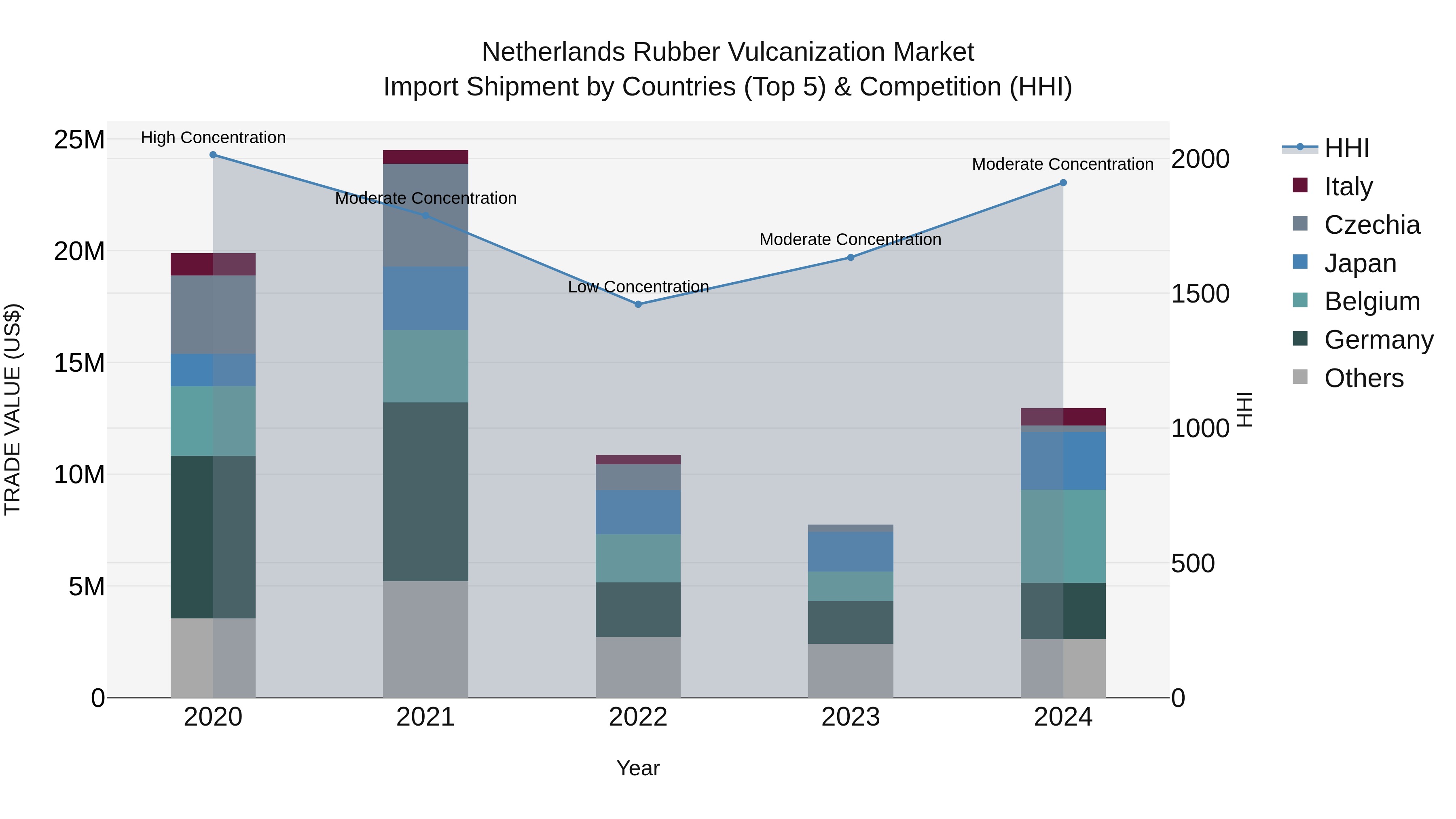 Netherlands Rubber Vulcanization Market Top 5 Importing Countries and Market Competition (HHI) Analysis