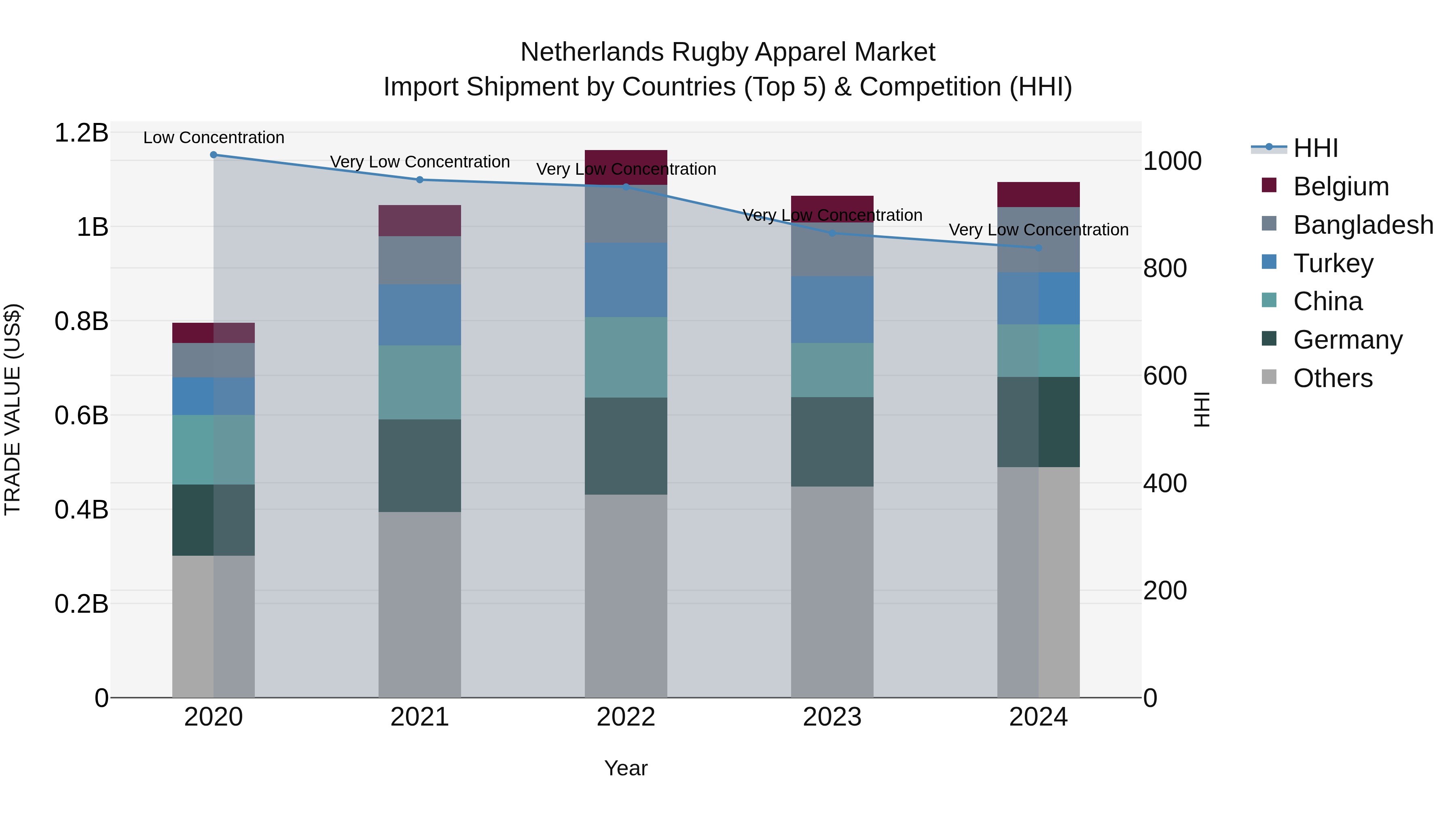 Netherlands Rugby Apparel Market Import Shipment by Countries (Top 5) & Competition (HHI)