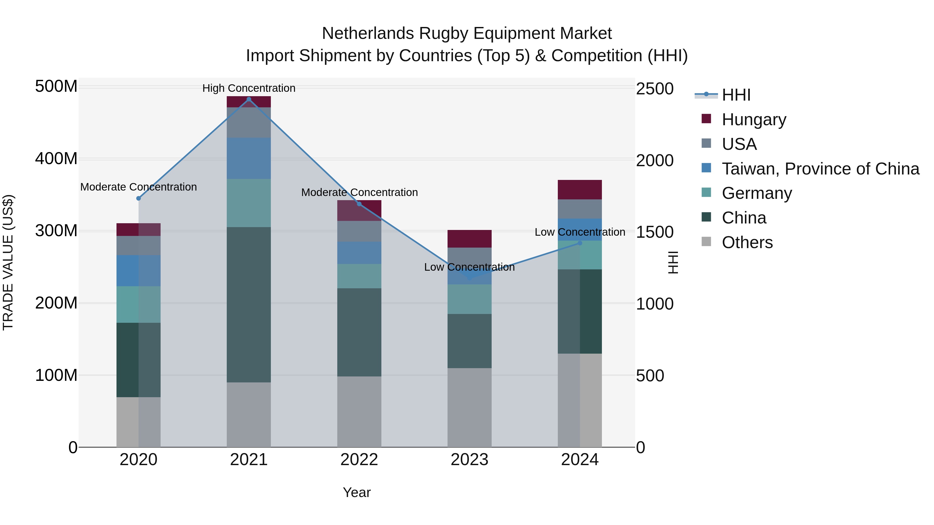 Netherlands Rugby Equipment Market Top 5 Importing Countries and Market Competition (HHI) Analysis