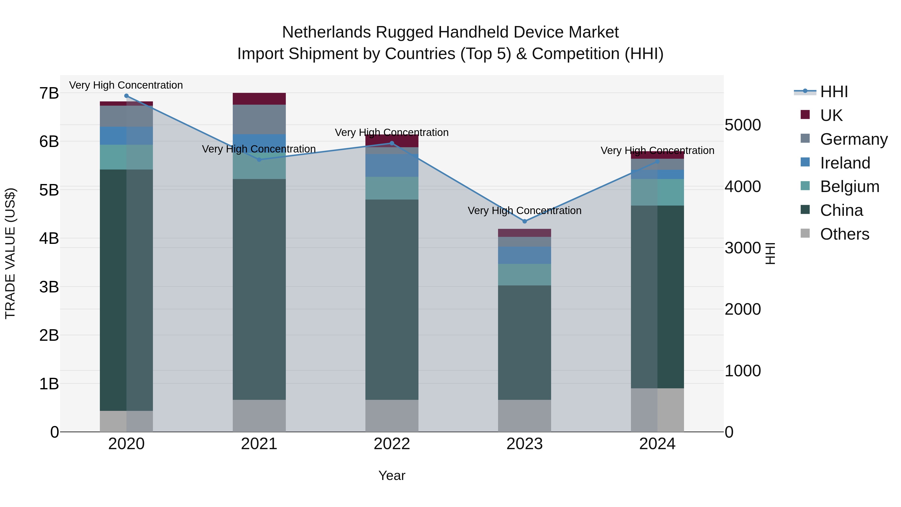 Netherlands Rugged Handheld Device Market Top 5 Importing Countries and Market Competition (HHI) Analysis