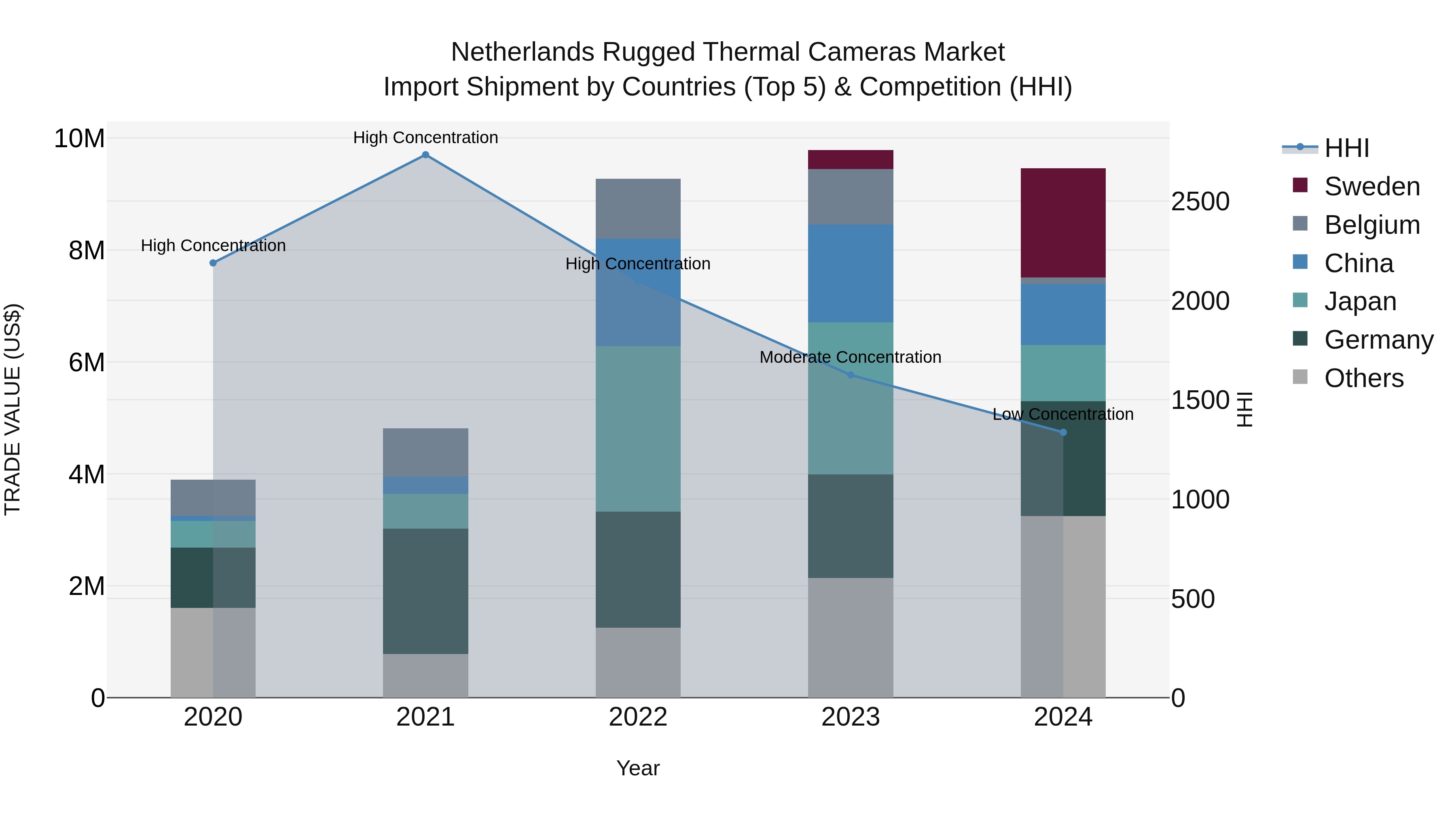 Netherlands Rugged Thermal Cameras Market Top 5 Importing Countries and Market Competition (HHI) Analysis
