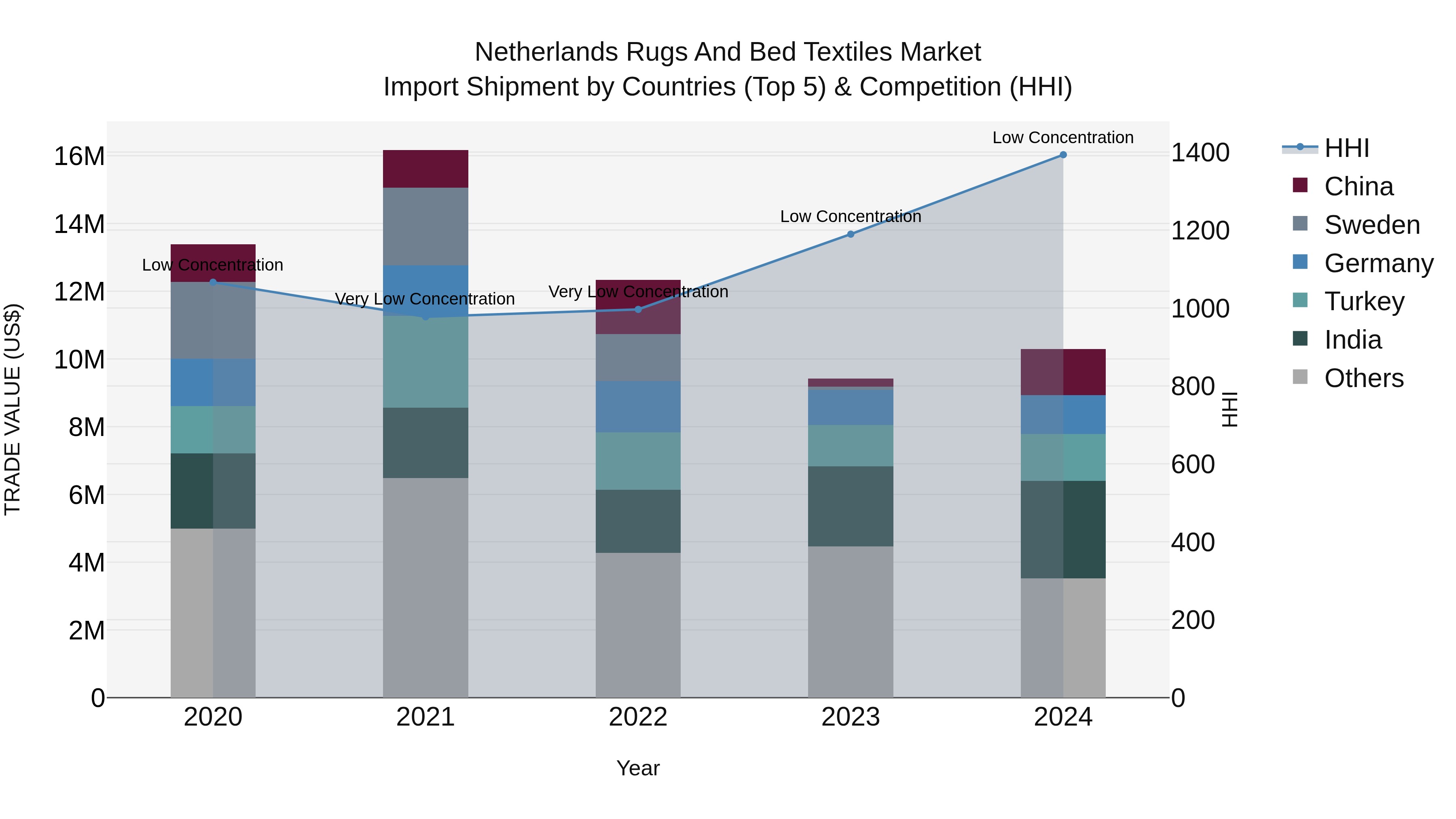 Netherlands Rugs And Bed Textiles Market Import Shipment by Countries (Top 5) & Competition (HHI)