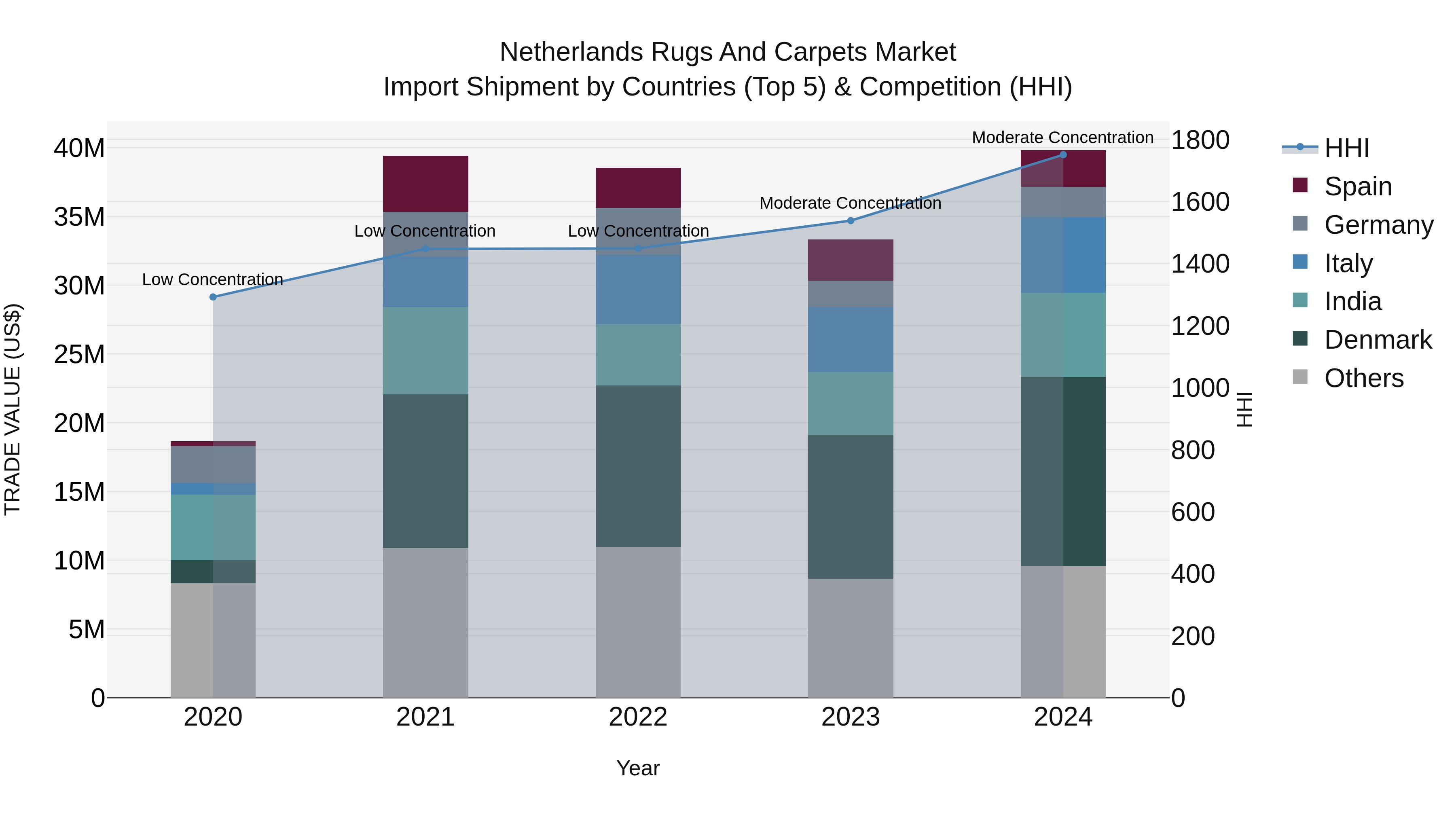 Netherlands Rugs and Carpets Market Top 5 Importing Countries and Market Competition (HHI) Analysis