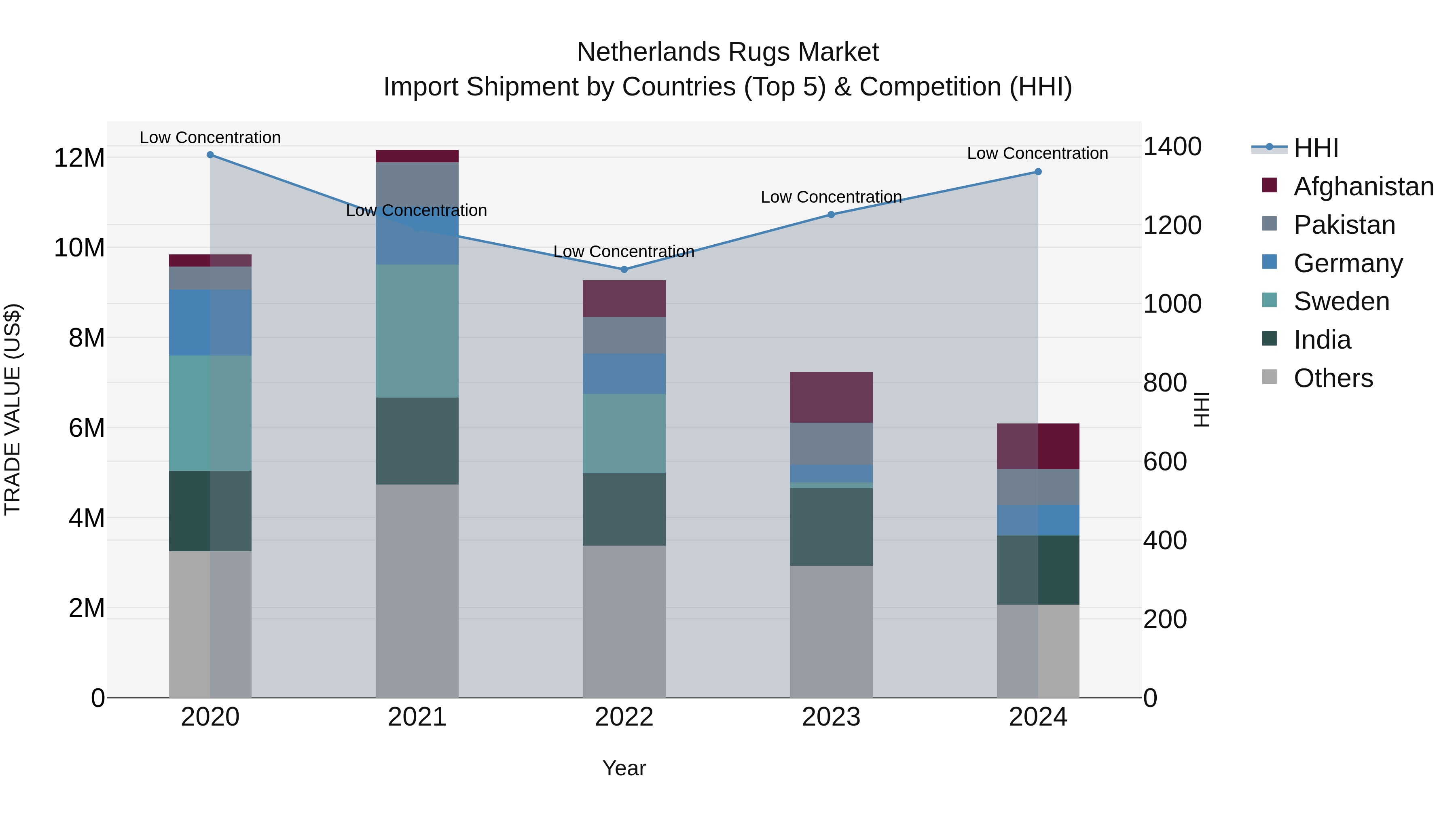 Netherlands Rugs Market Import Shipment by Countries (Top 5) & Competition (HHI)