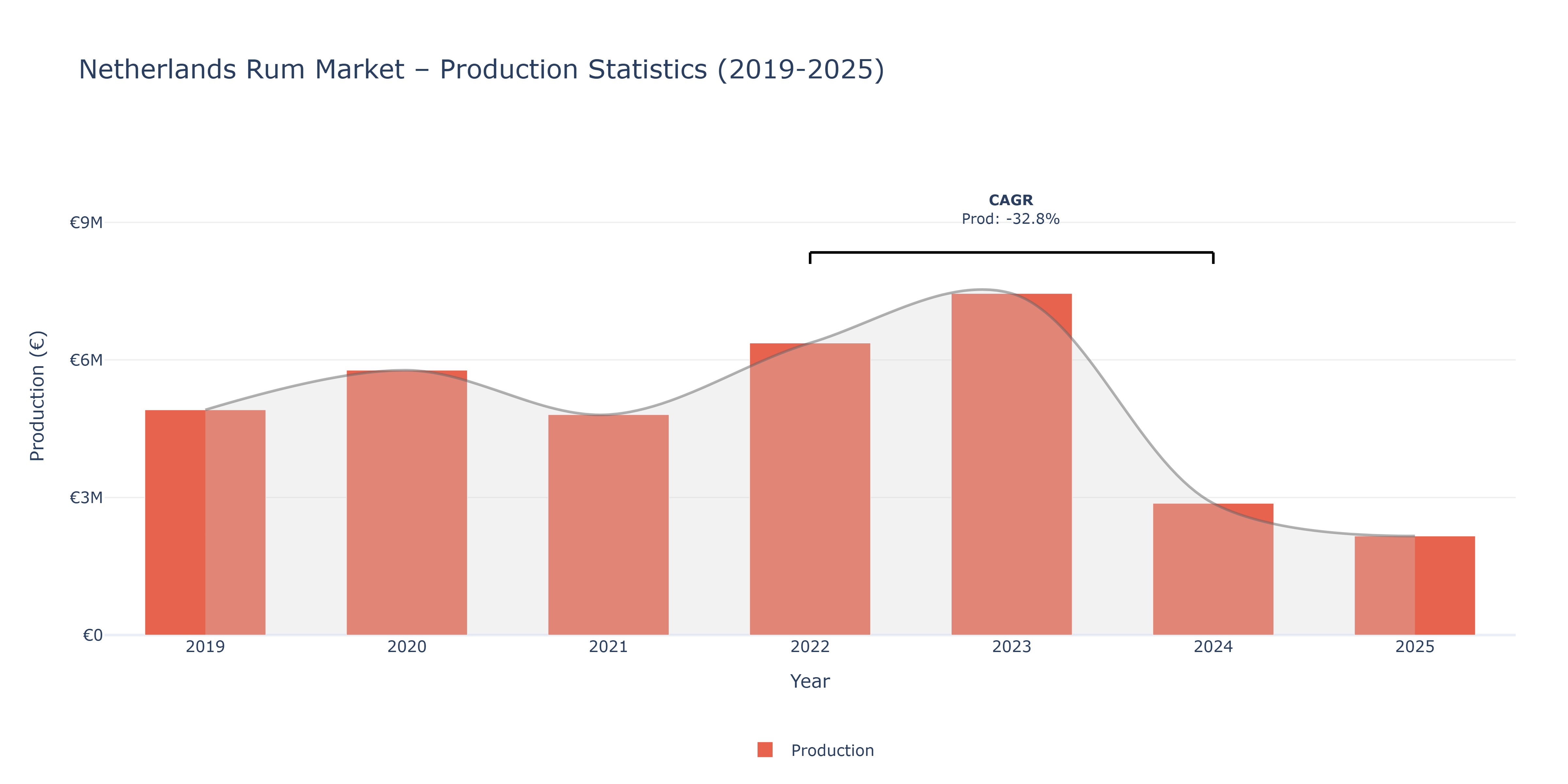 Netherlands Rum - Market Production Statistics (2019-2025)