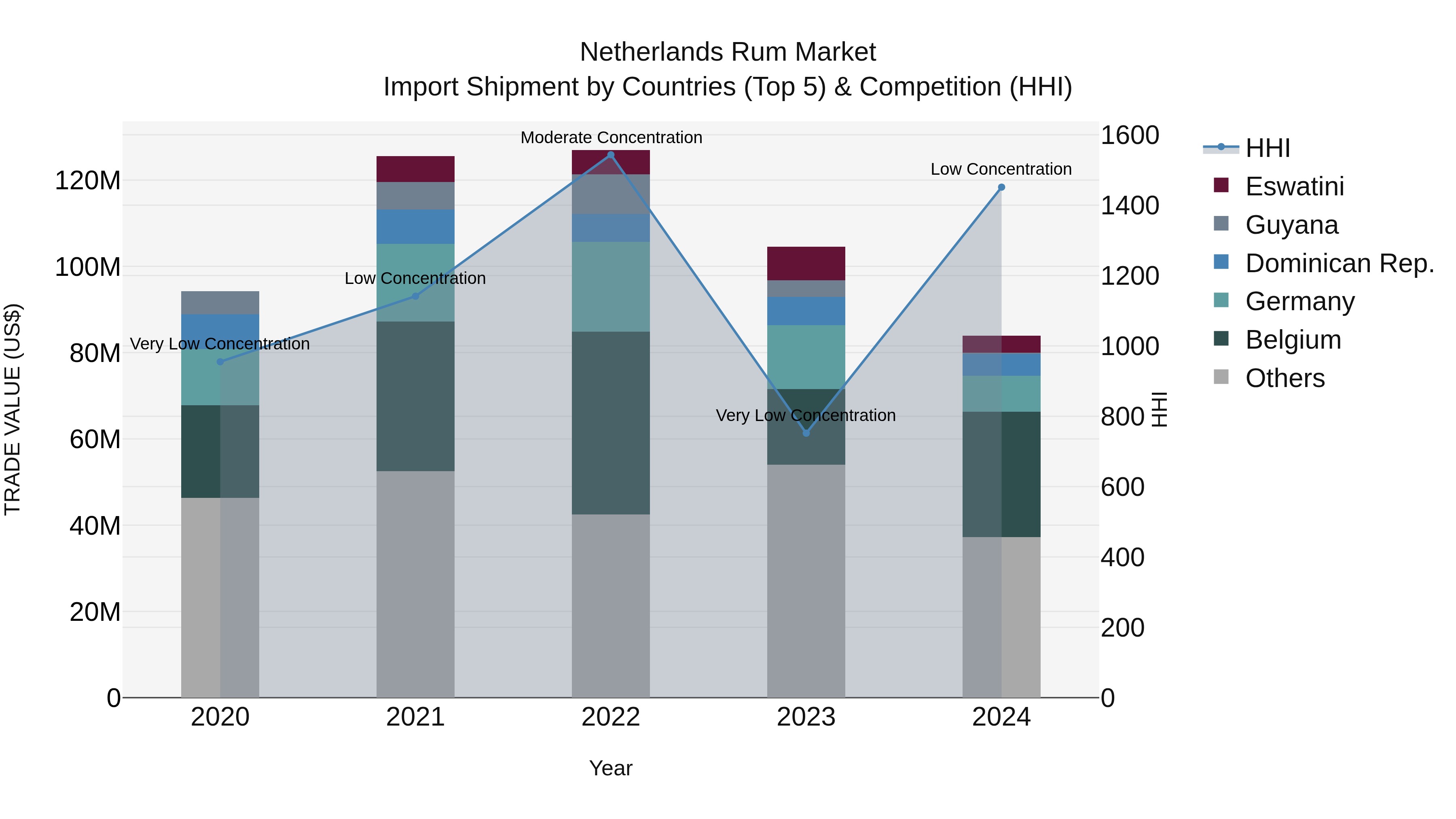 Netherlands Rum Market Top 5 Importing Countries and Market Competition (HHI) Analysis