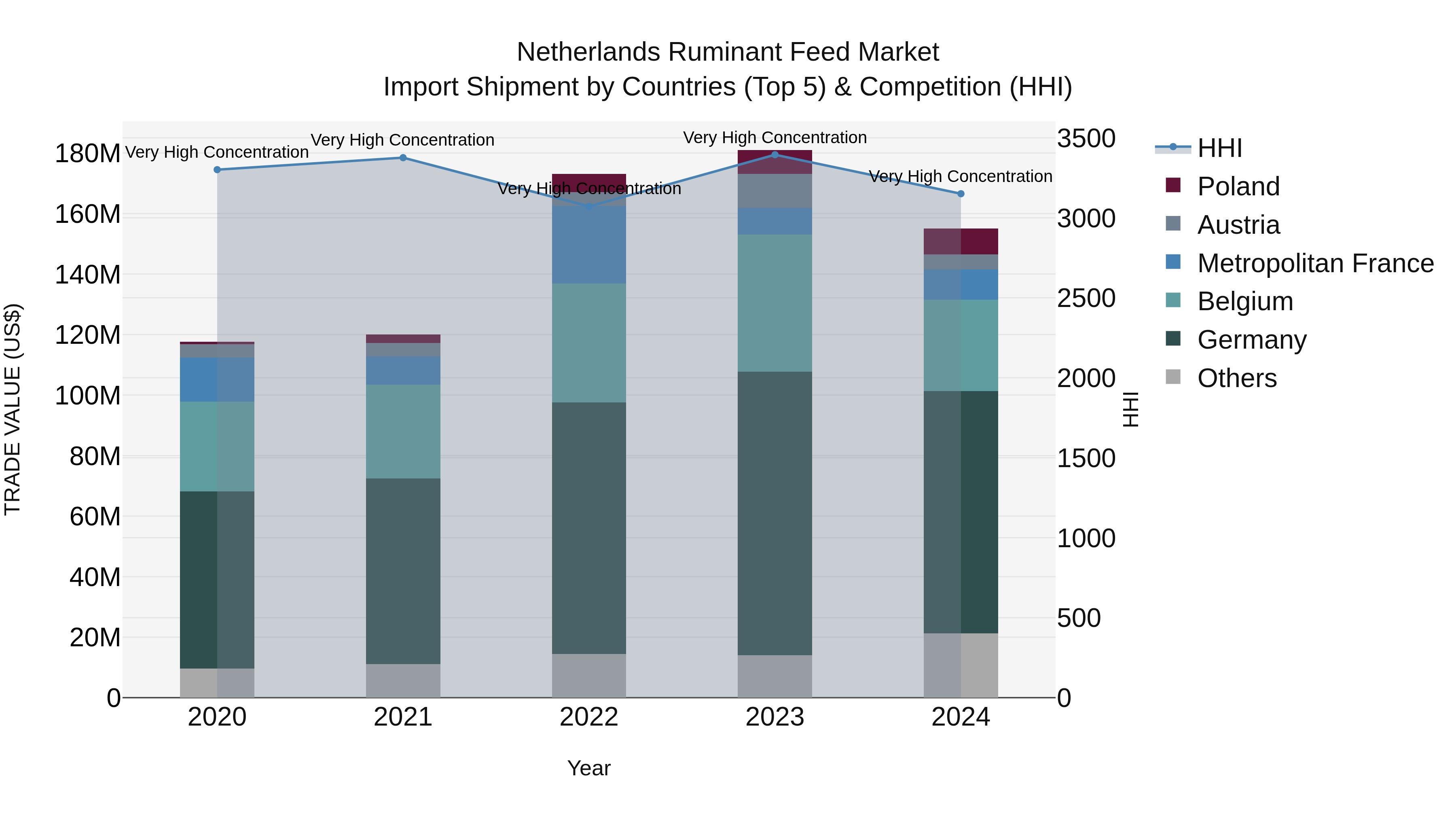 Netherlands Ruminant Feed Market Import Shipment by Countries (Top 5) & Competition (HHI)