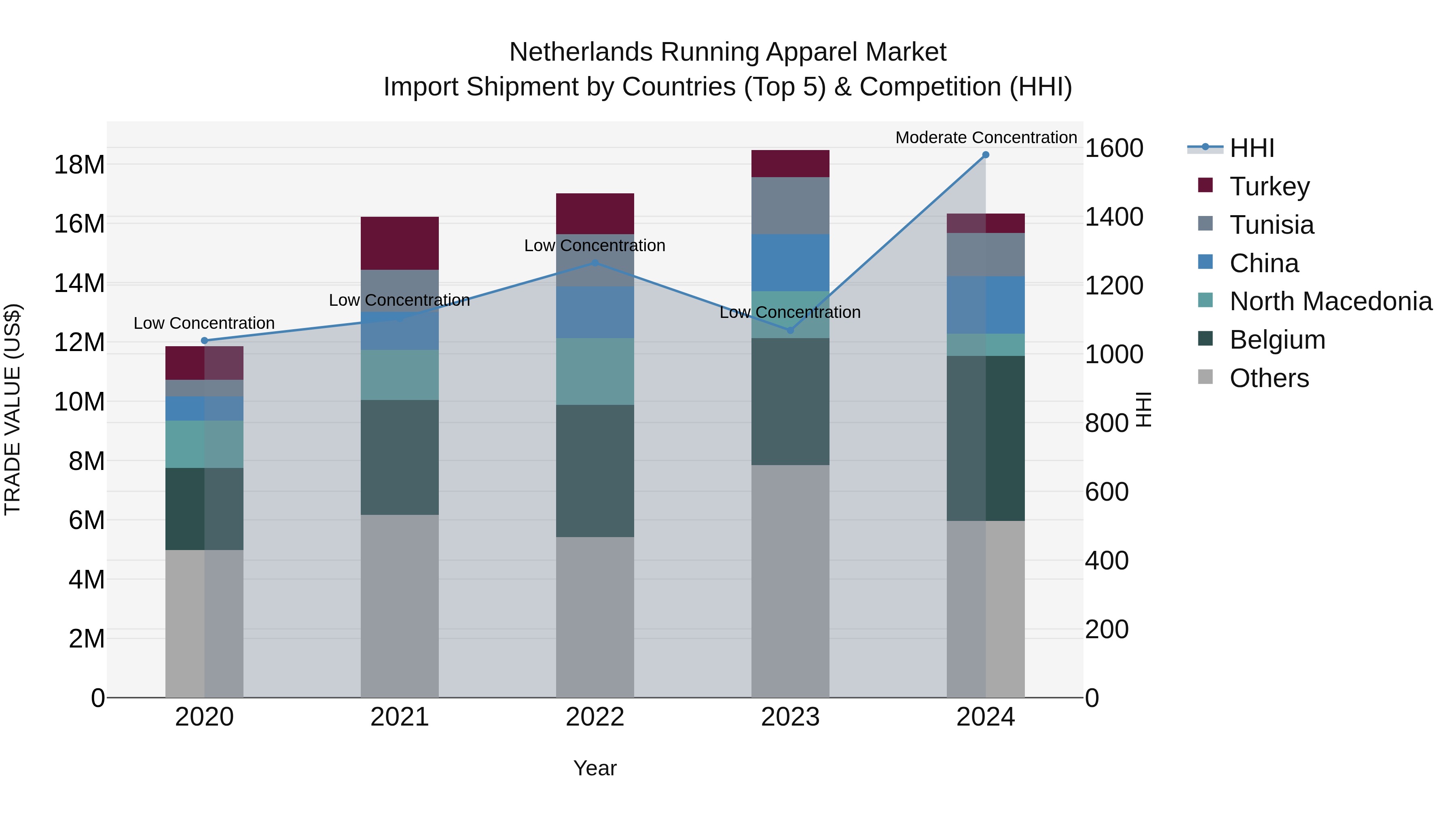 Netherlands Running Apparel Market Import Shipment by Countries (Top 5) & Competition (HHI)