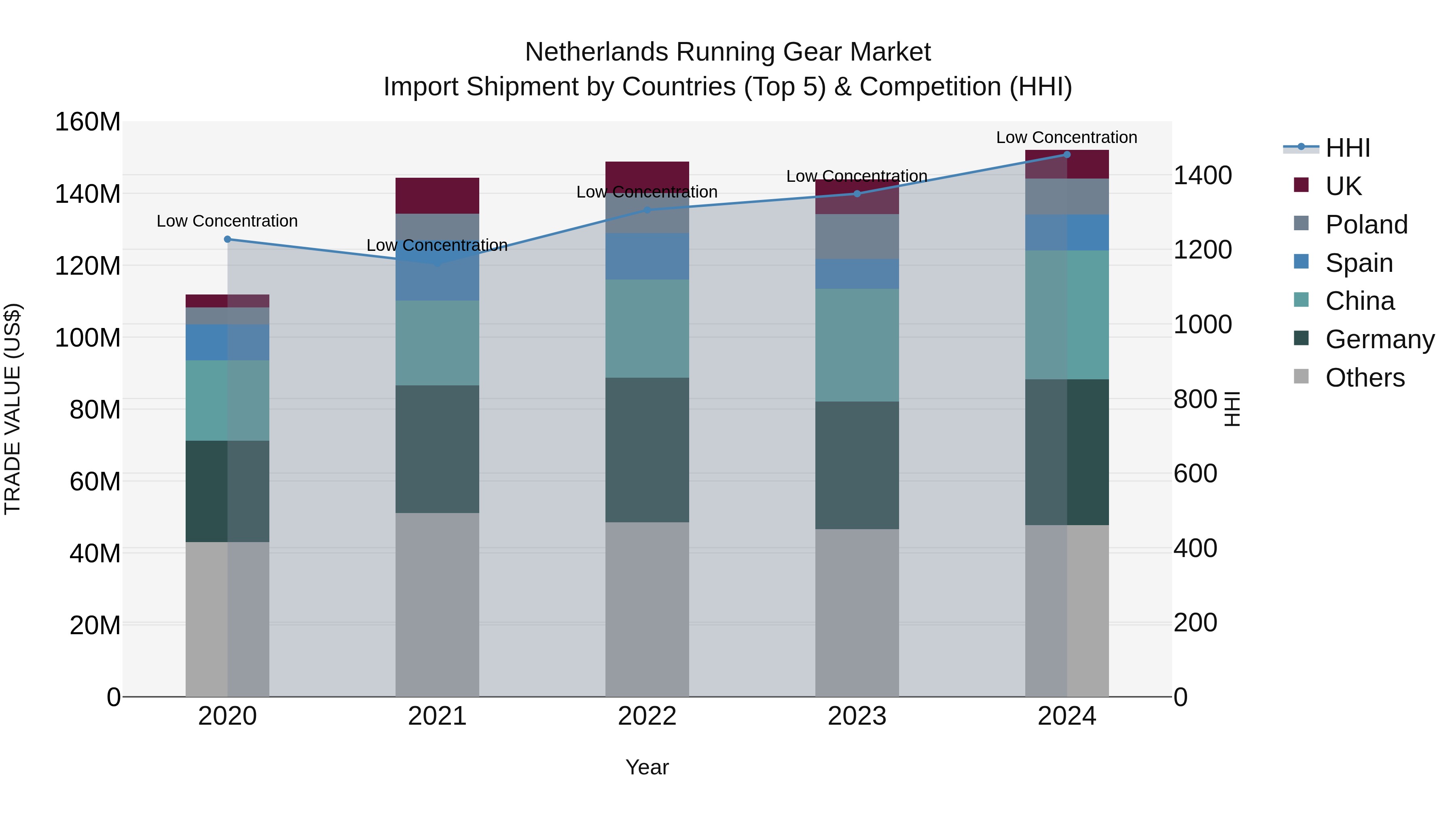 Netherlands Running Gear Market Import Shipment by Countries (Top 5) & Competition (HHI)