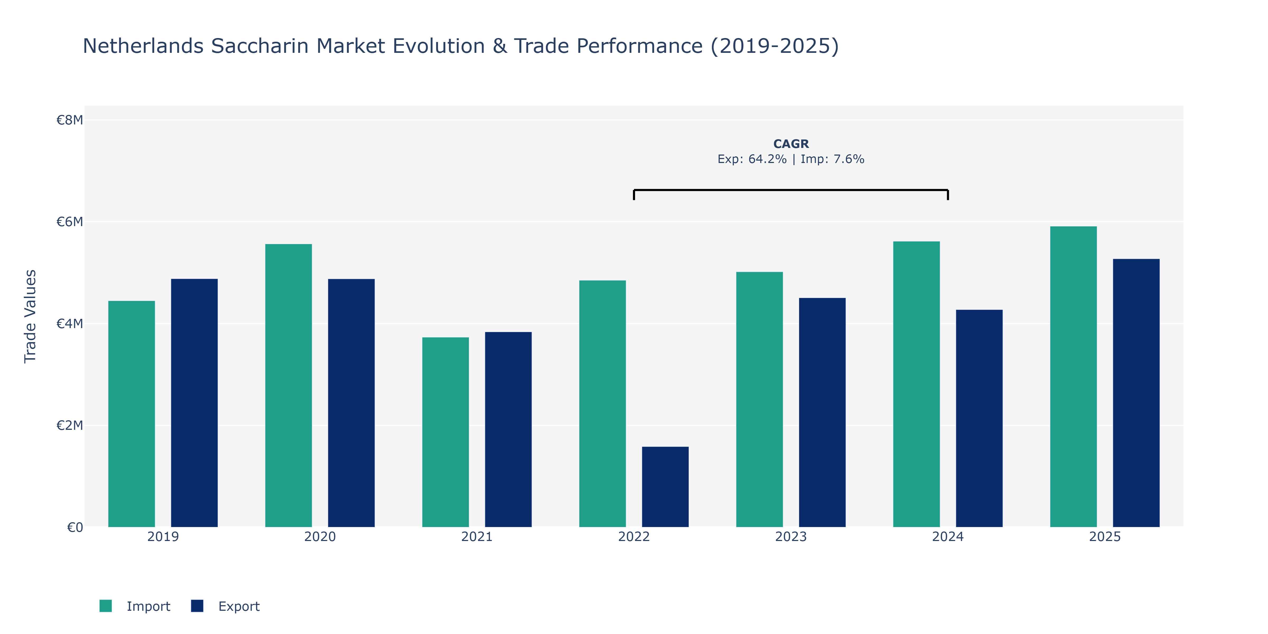 Netherlands Saccharin Market: Production & Trade Performance (2019-2025)