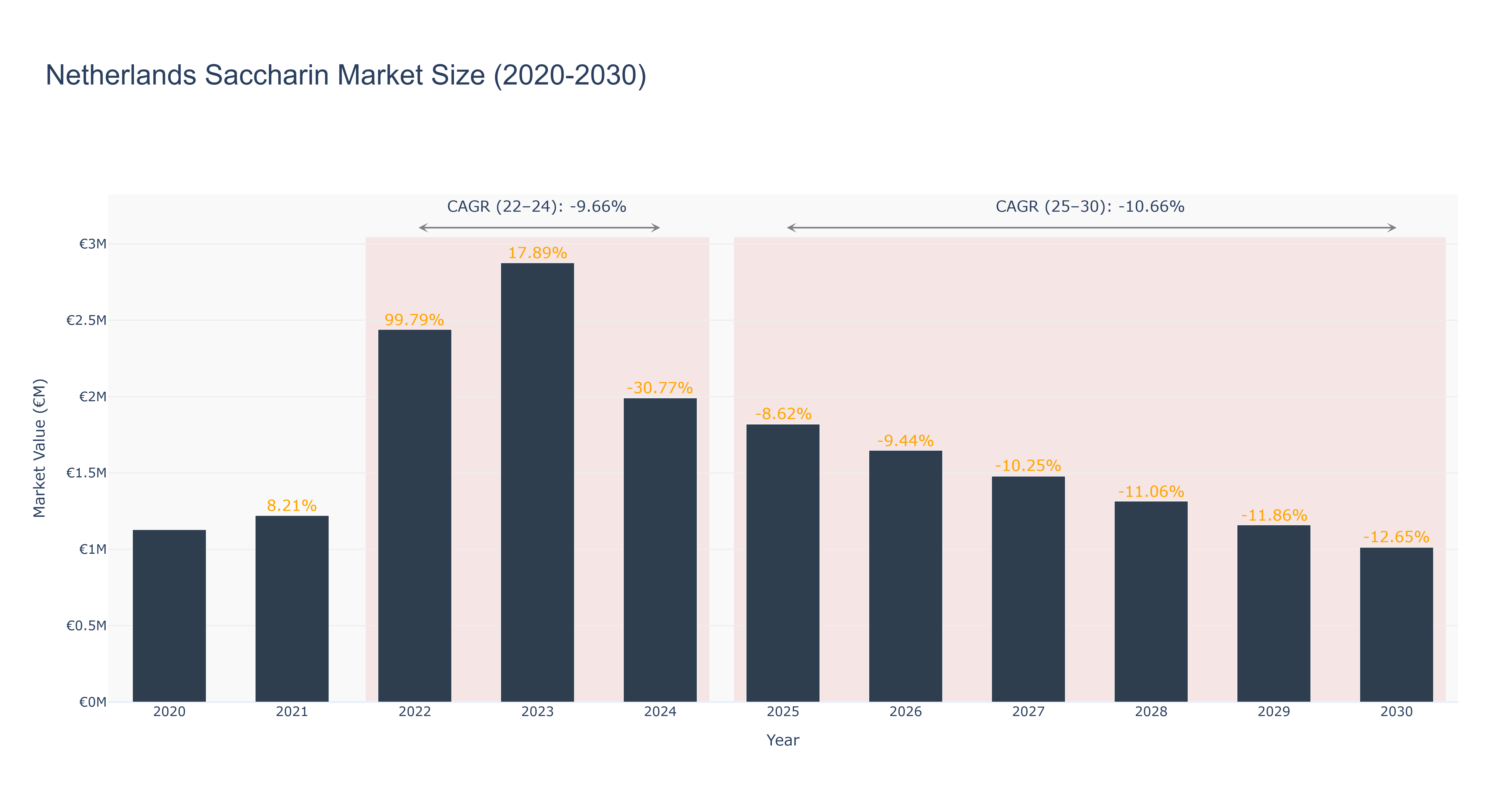 Netherlands Saccharin Market Size (2020-2030)