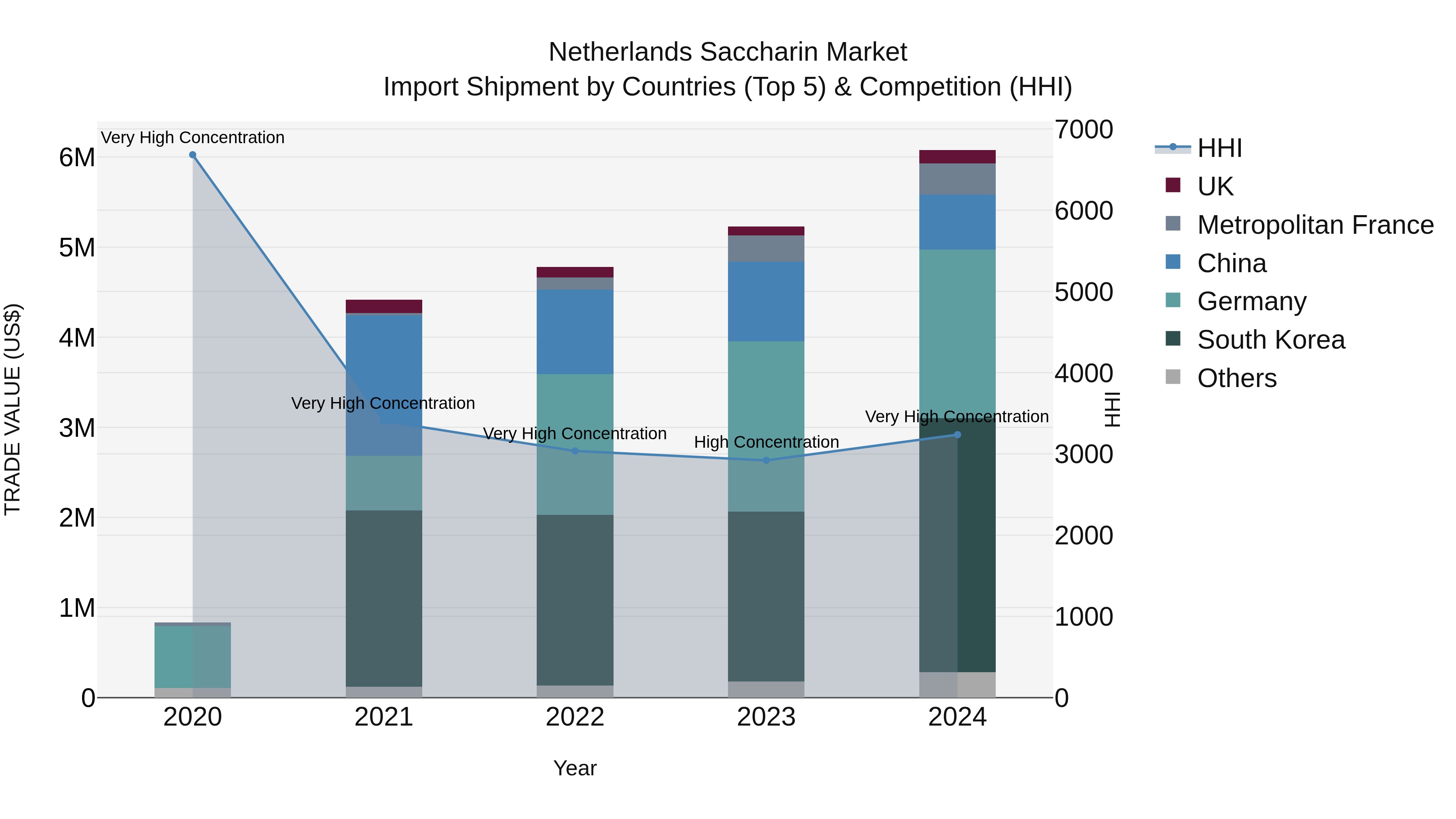 Netherlands Saccharin Market Top 5 Importing Countries and Market Competition (HHI) Analysis