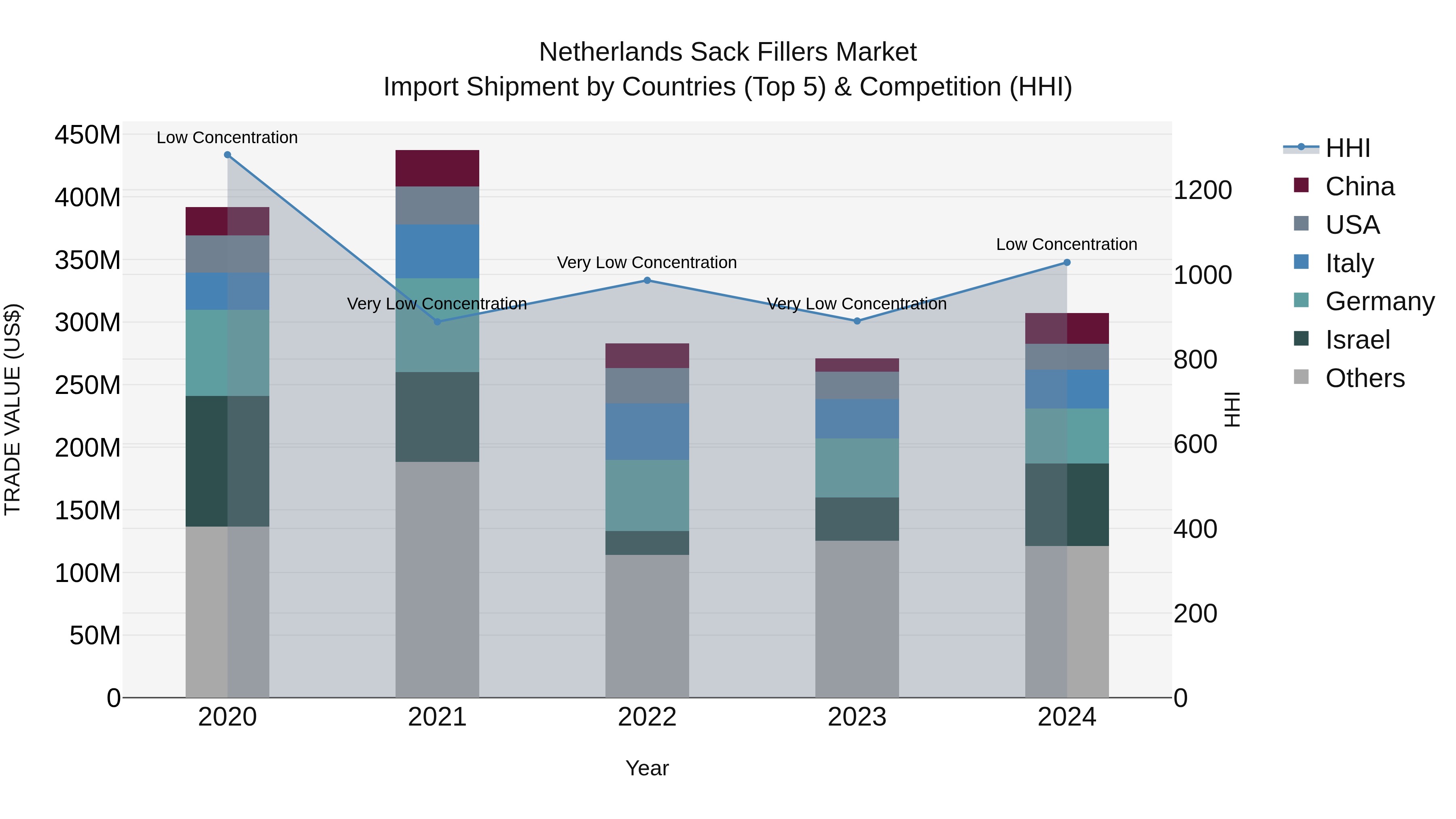 Netherlands Sack Fillers Market Import Shipment by Countries (Top 5) & Competition (HHI)