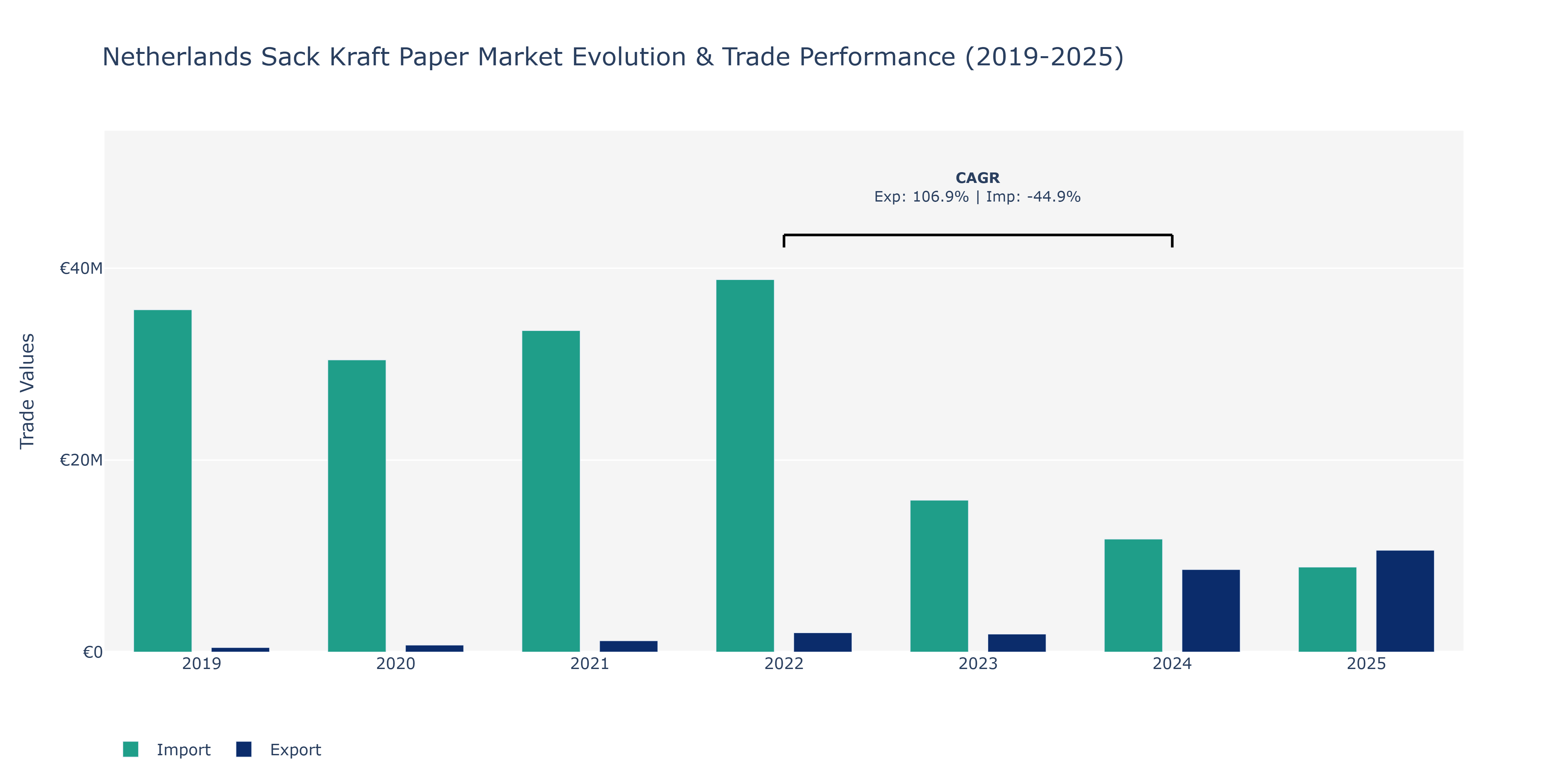 Netherlands Sack Kraft Paper Market: Production & Trade Performance (2019-2025)