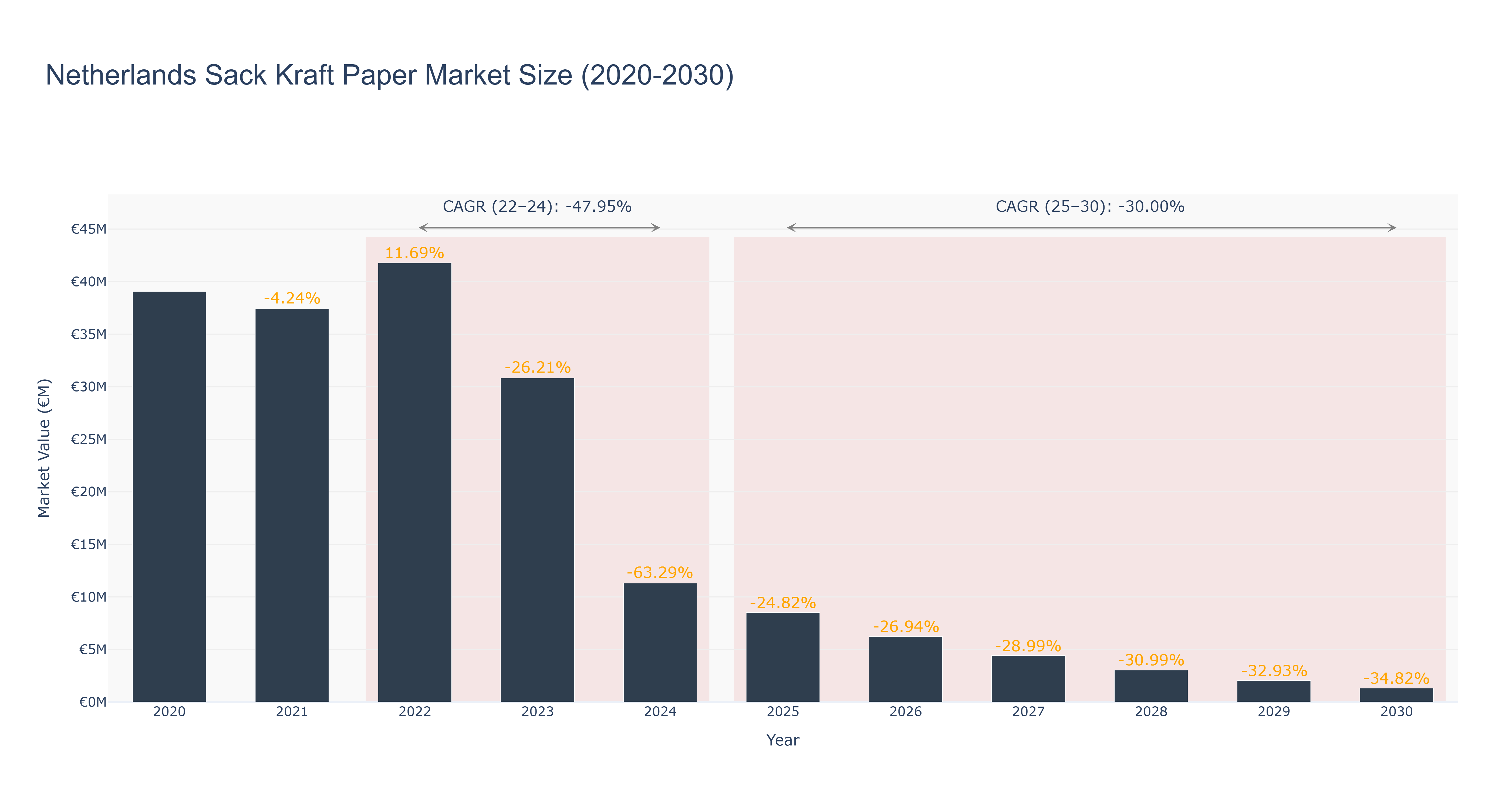 Netherlands Sack Kraft Paper Market Size (2020-2030)