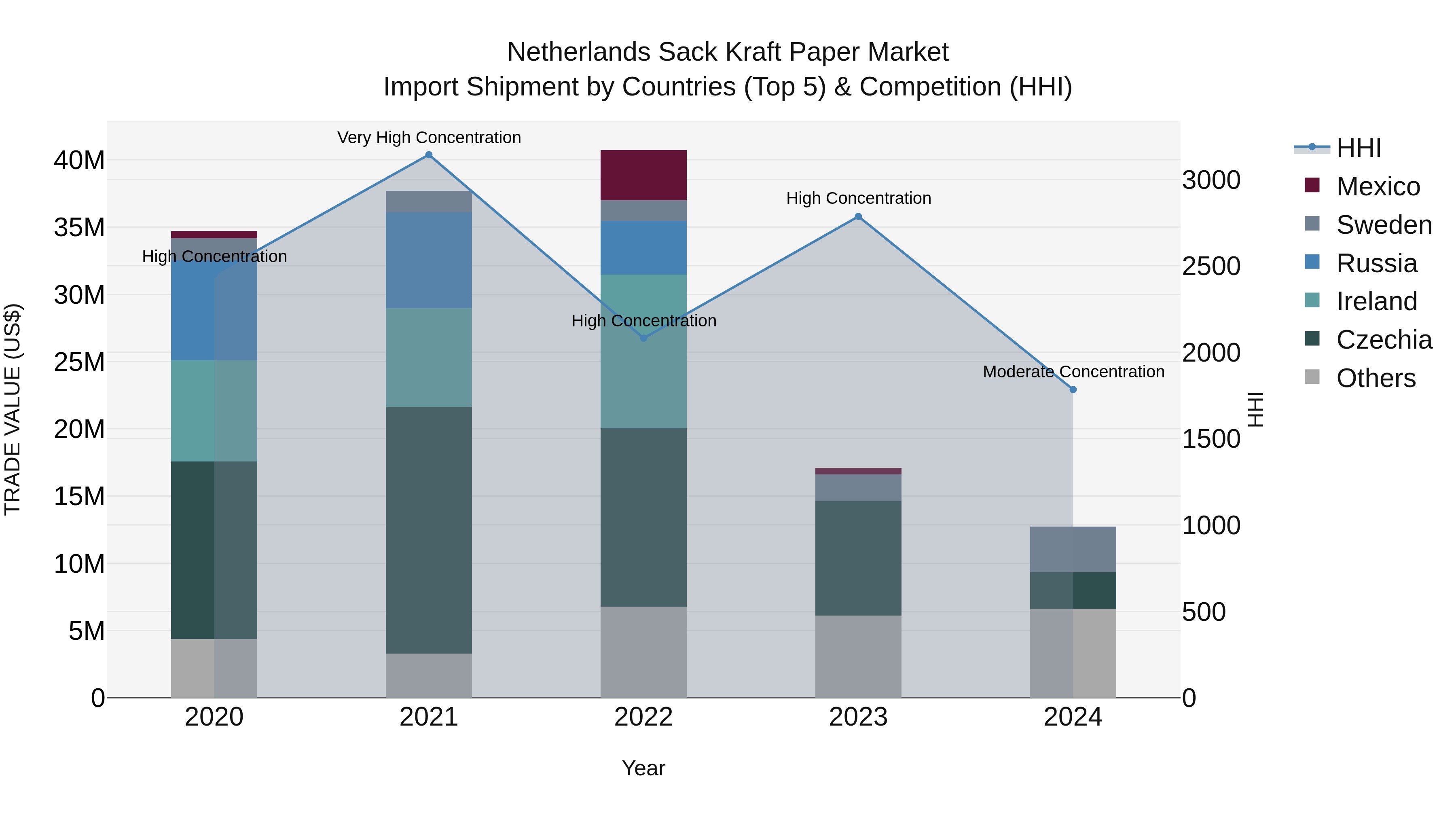 Netherlands Sack Kraft Paper Market Import Shipment by Countries (Top 5) & Competition (HHI)