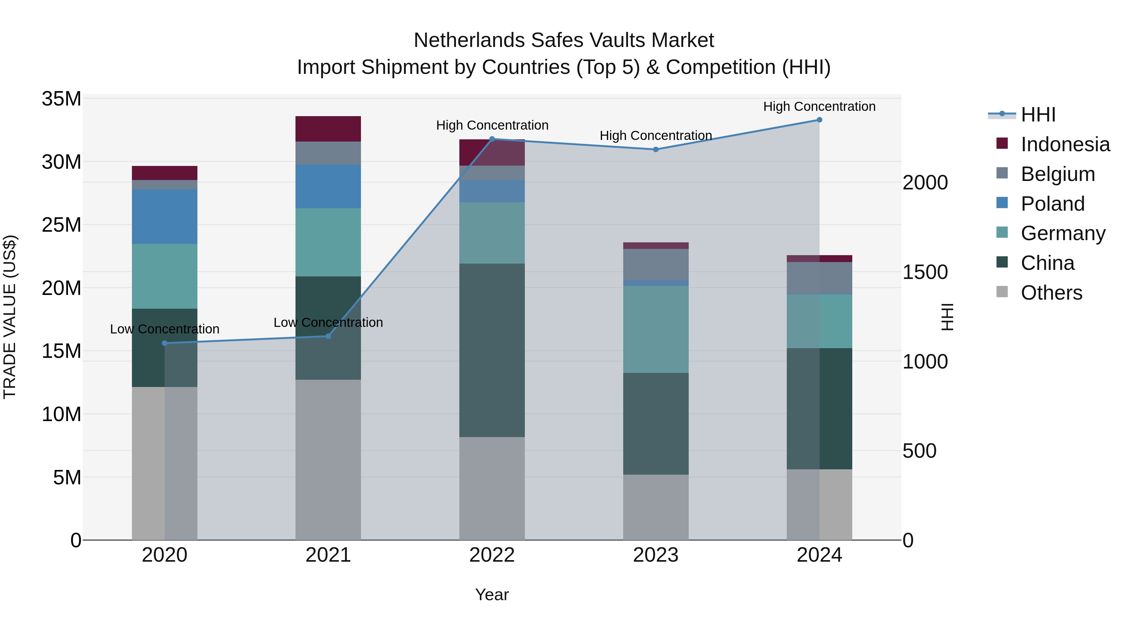 Netherlands Safes Vaults Market Import Shipment by Countries (Top 5) & Competition (HHI)