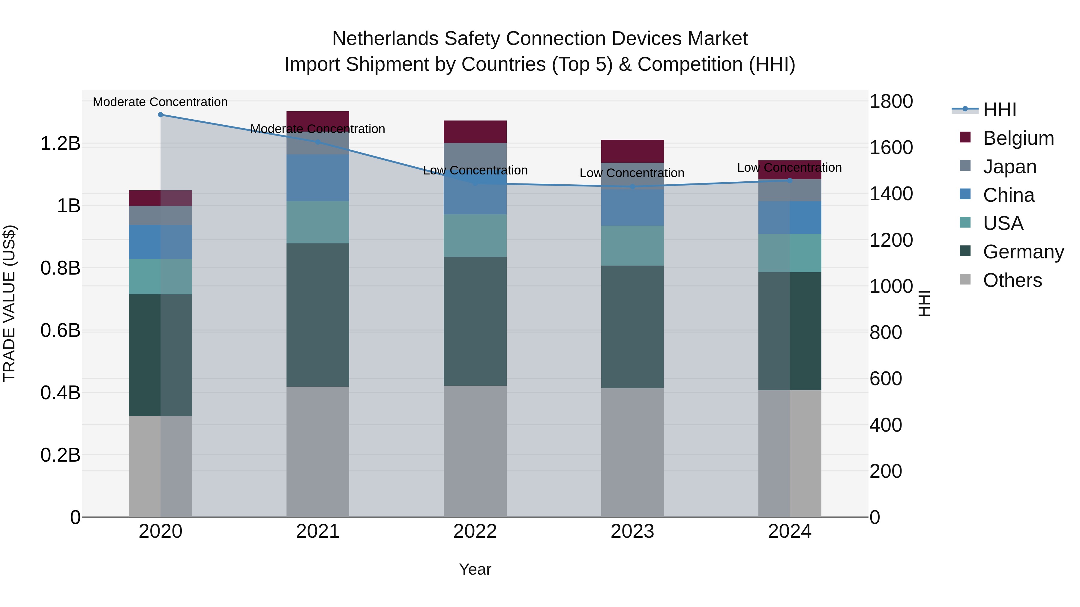 Netherlands Safety Connection Devices Market Import Shipment by Countries (Top 5) & Competition (HHI)
