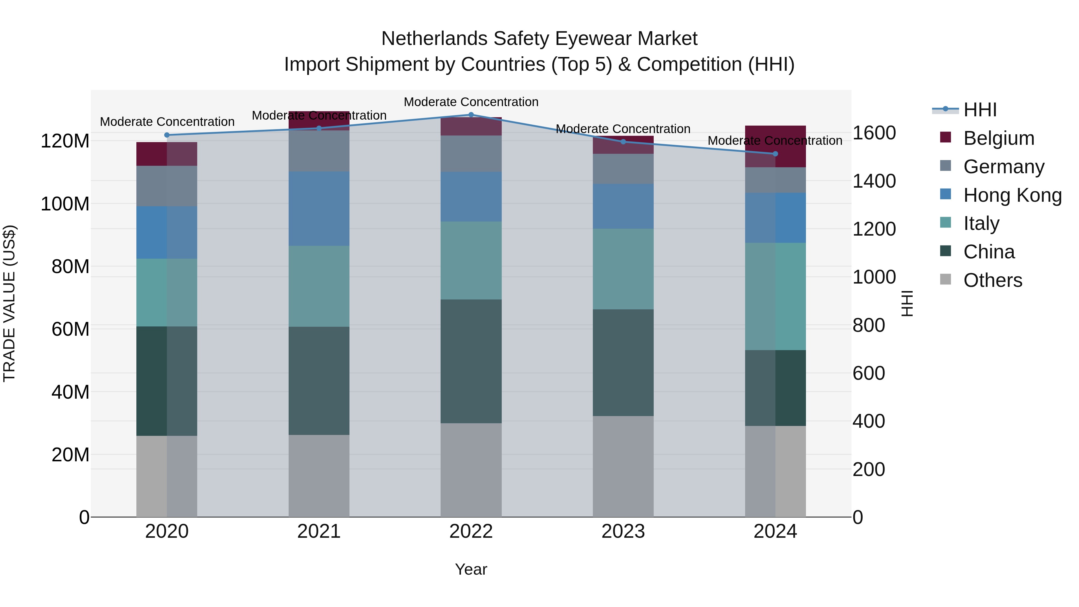 Netherlands Safety Eyewear Market Import Shipment by Countries (Top 5) & Competition (HHI)