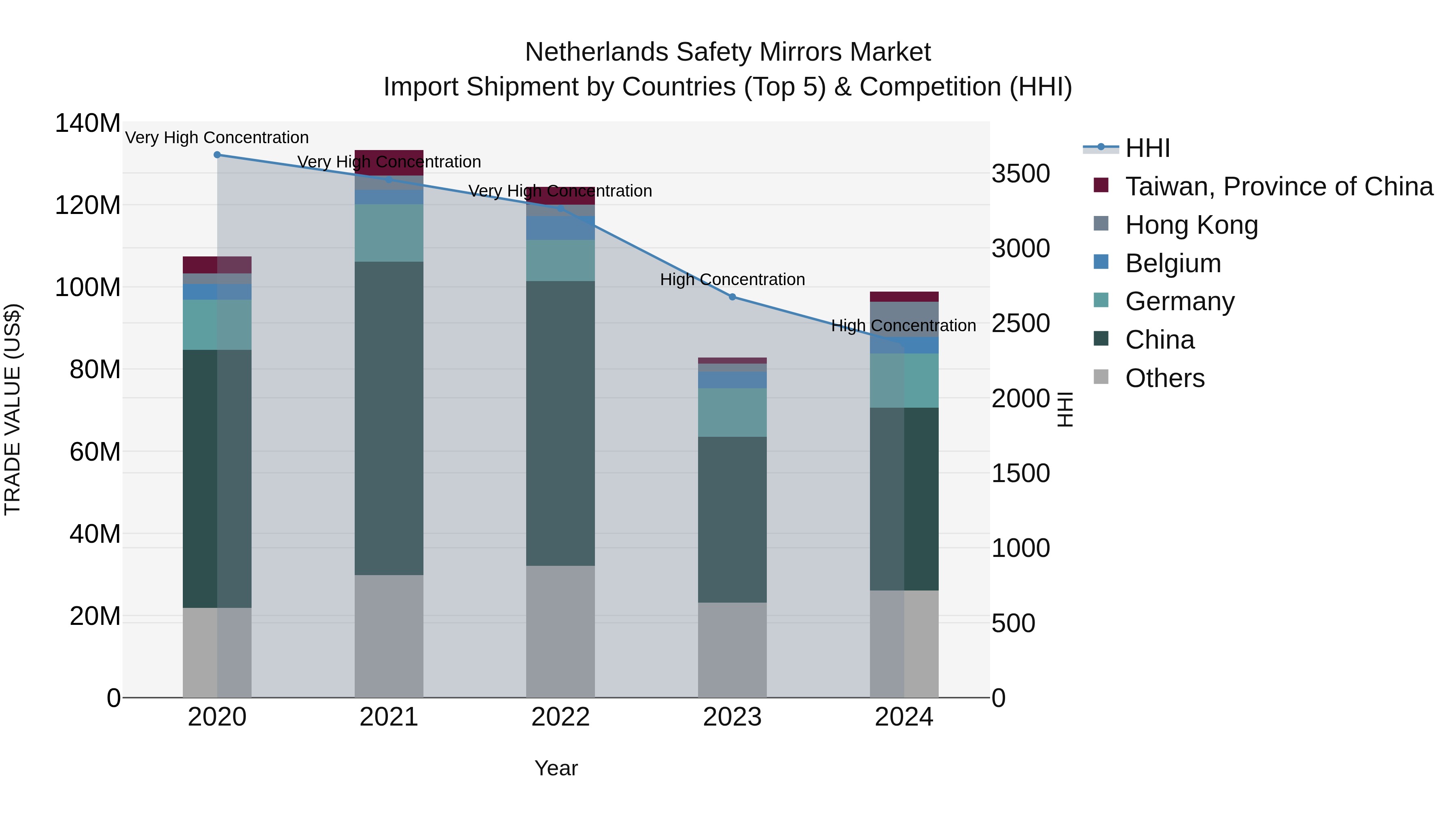 Netherlands Safety Mirrors Market Top 5 Importing Countries and Market Competition (HHI) Analysis