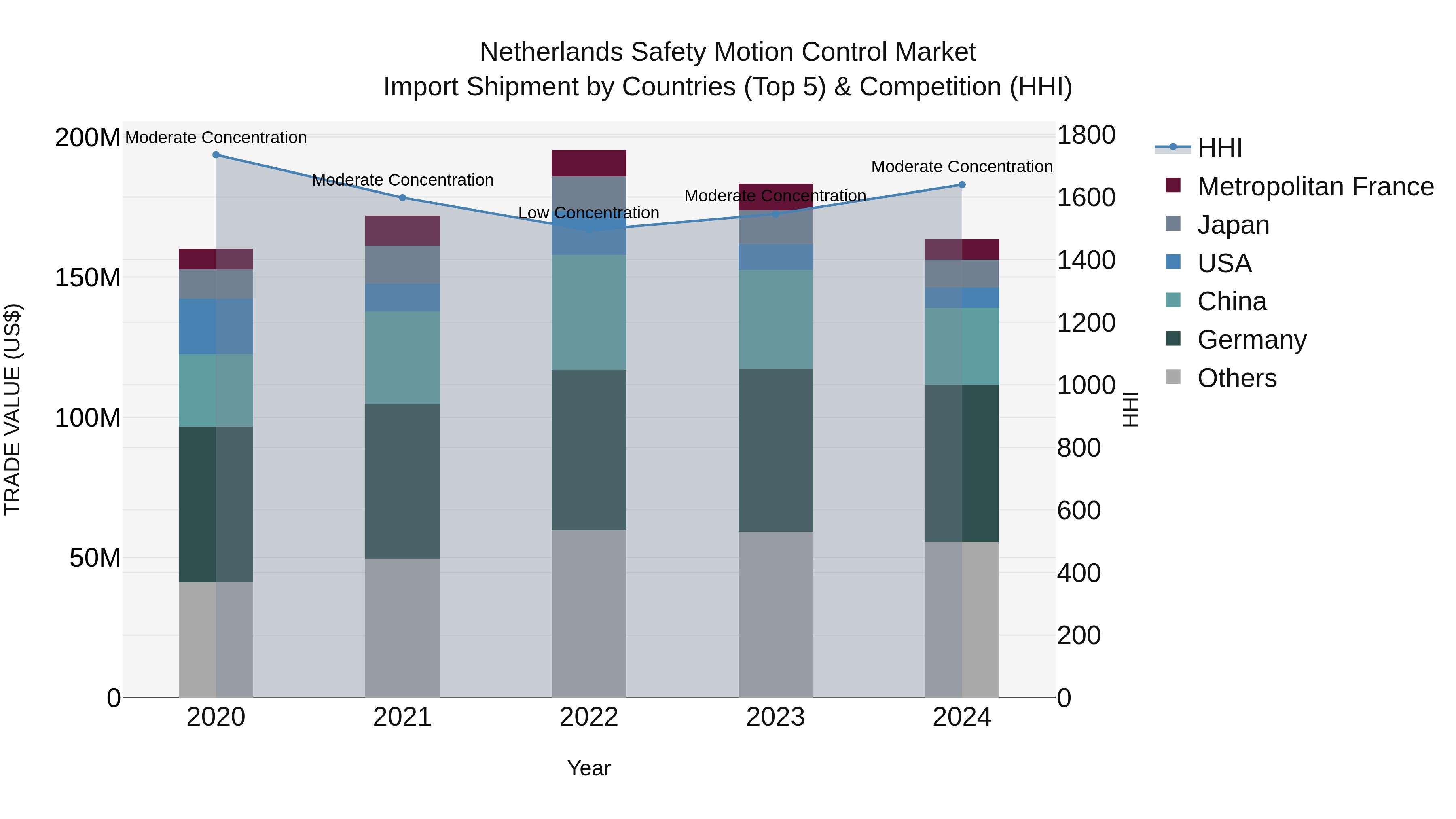 Netherlands Safety Motion Control Market Import Shipment by Countries (Top 5) & Competition (HHI)