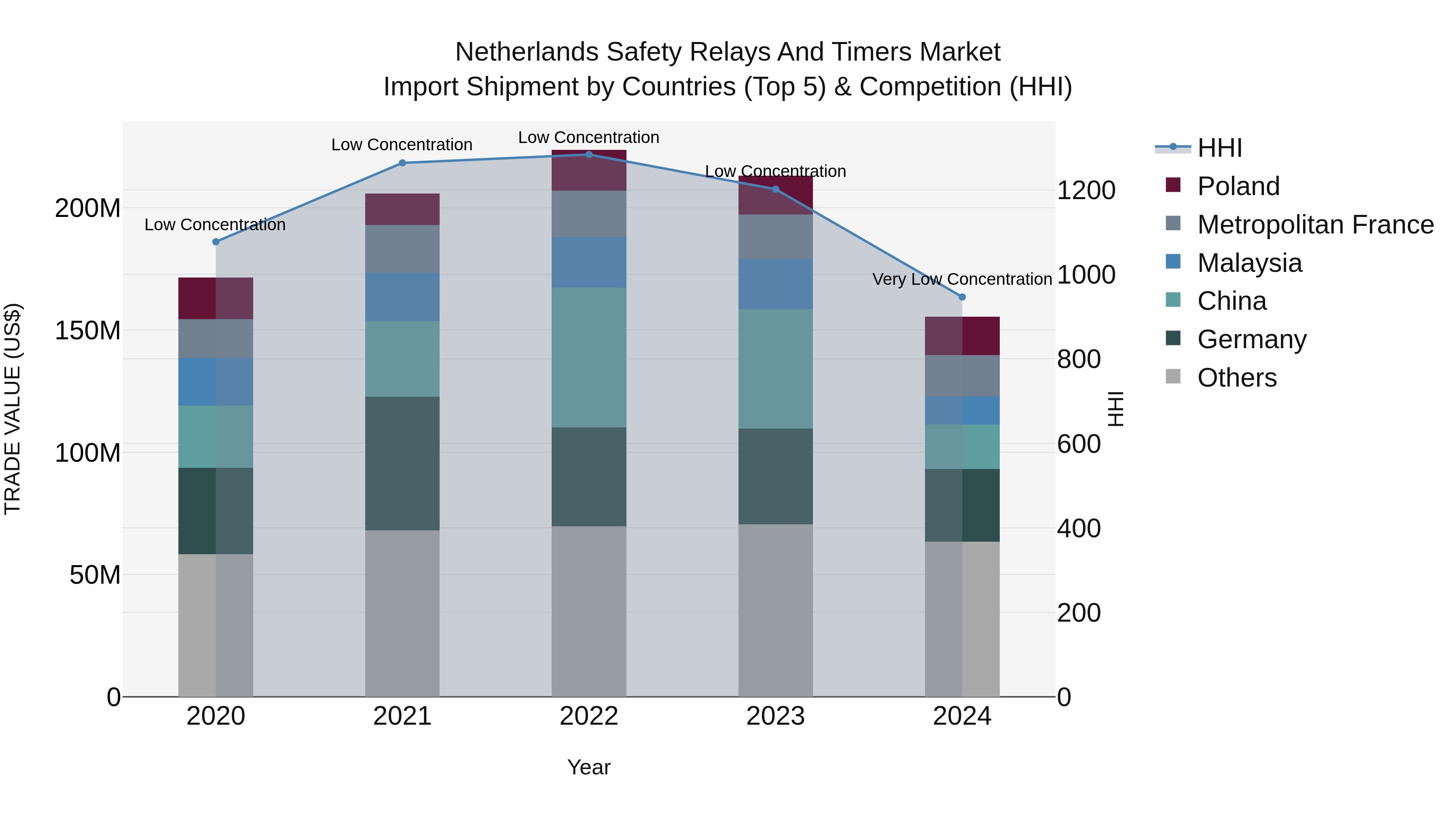 Netherlands Safety Relays and Timers Market Top 5 Importing Countries and Market Competition (HHI) Analysis