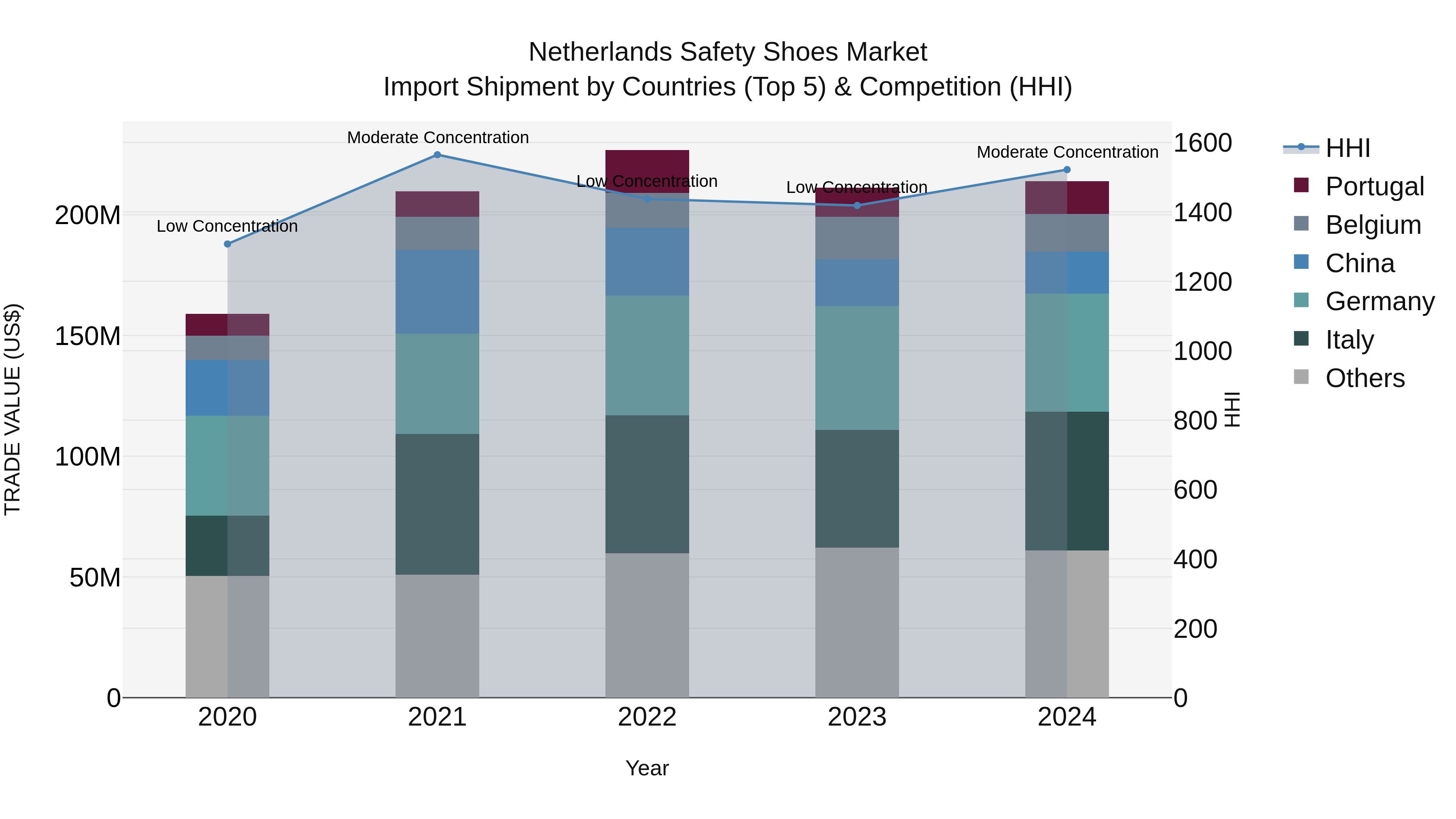 Netherlands Safety Shoes Market Top 5 Importing Countries and Market Competition (HHI) Analysis