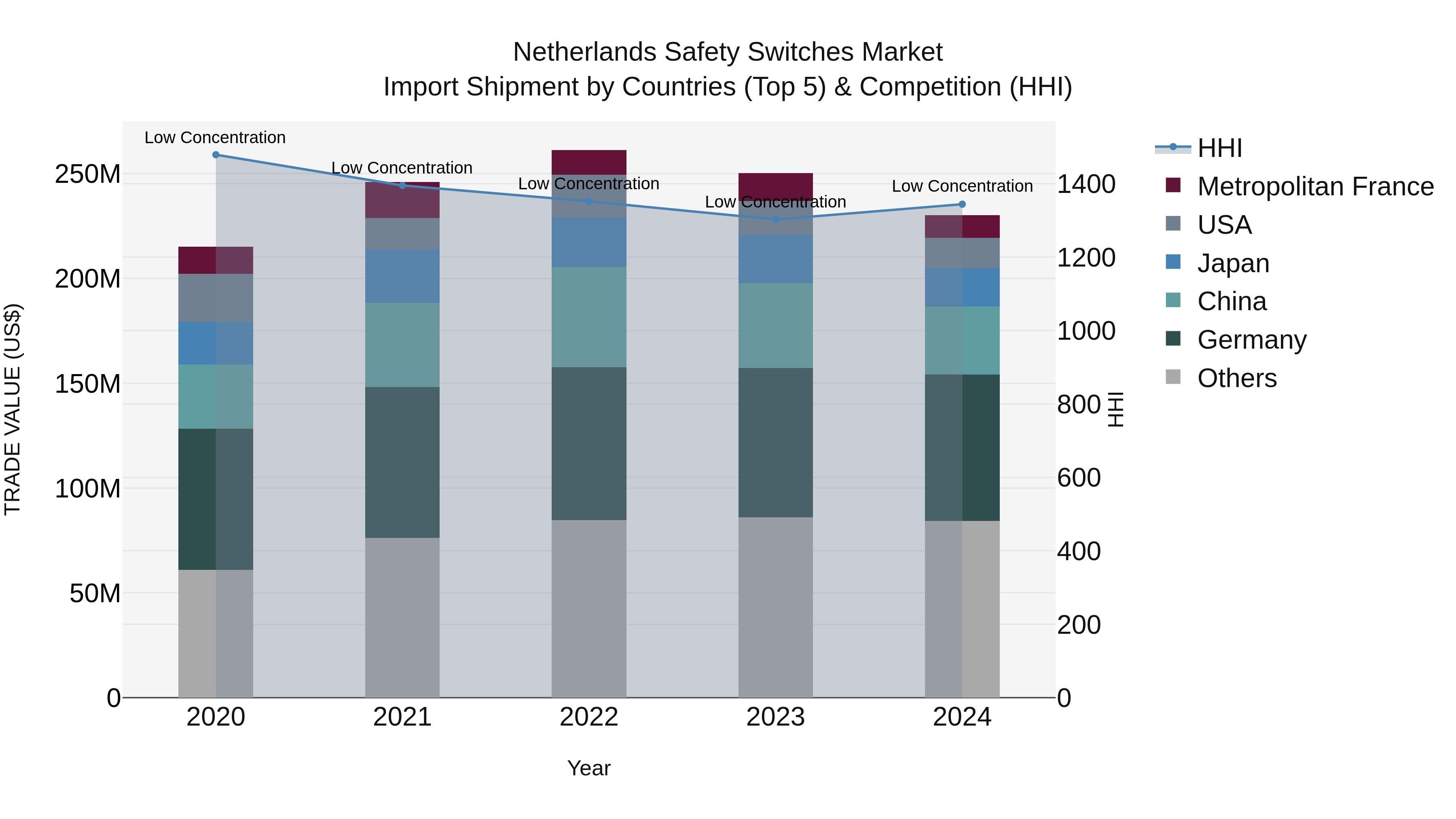 Netherlands Safety Switches Market Import Shipment by Countries (Top 5) & Competition (HHI)