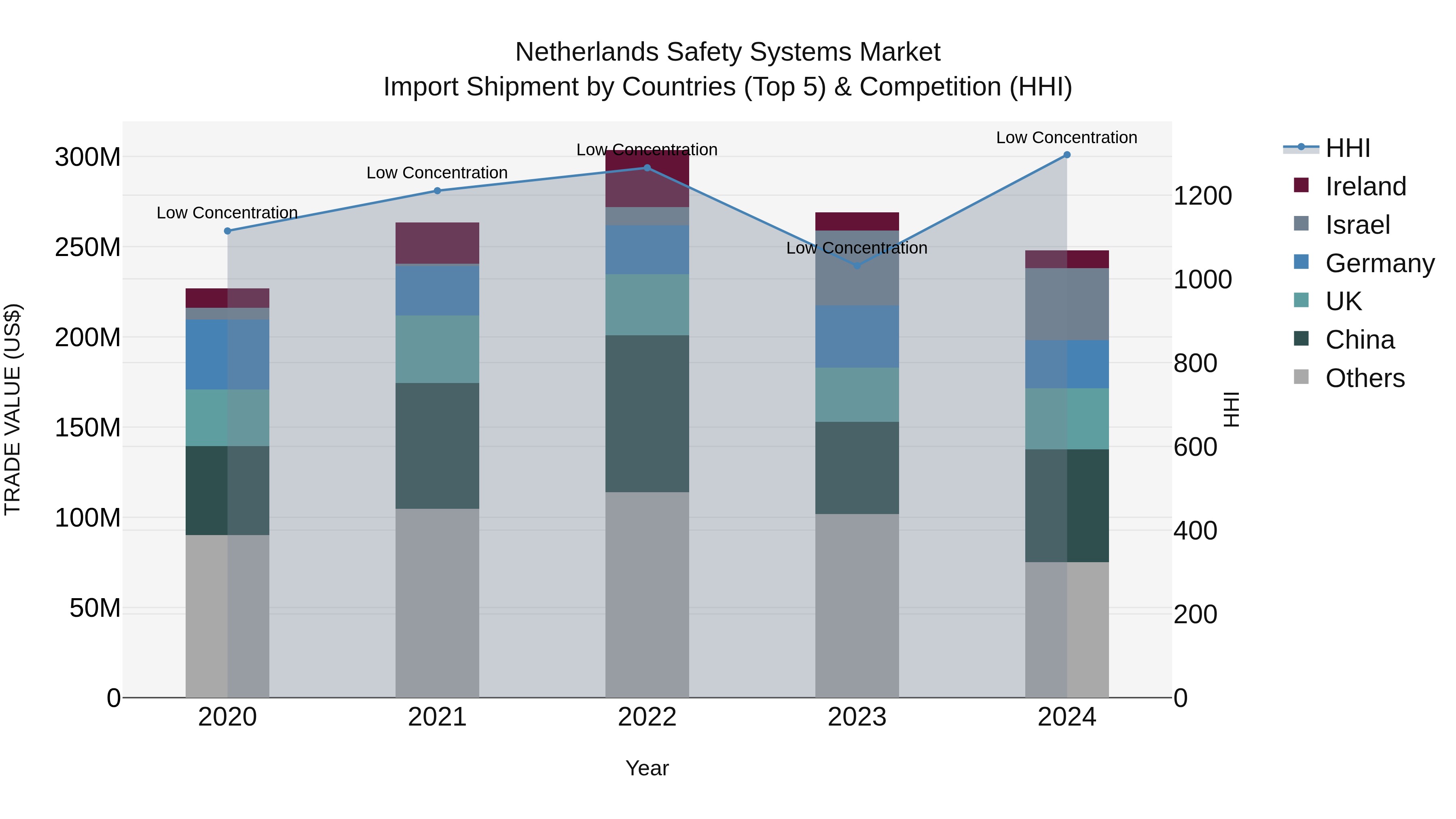 Netherlands Safety Systems Market Import Shipment by Countries (Top 5) & Competition (HHI)