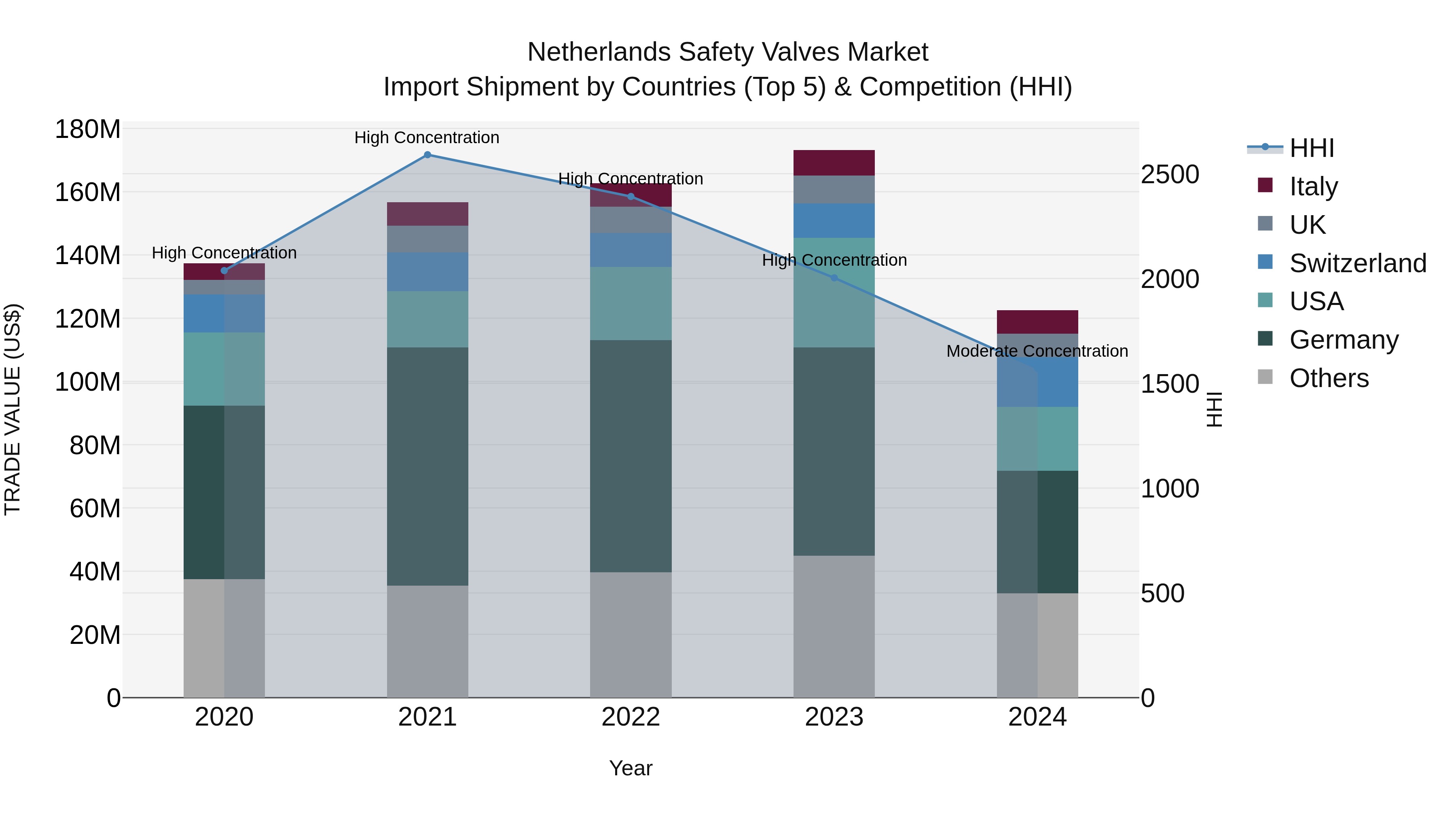 Netherlands Safety Valves Market Top 5 Importing Countries and Market Competition (HHI) Analysis